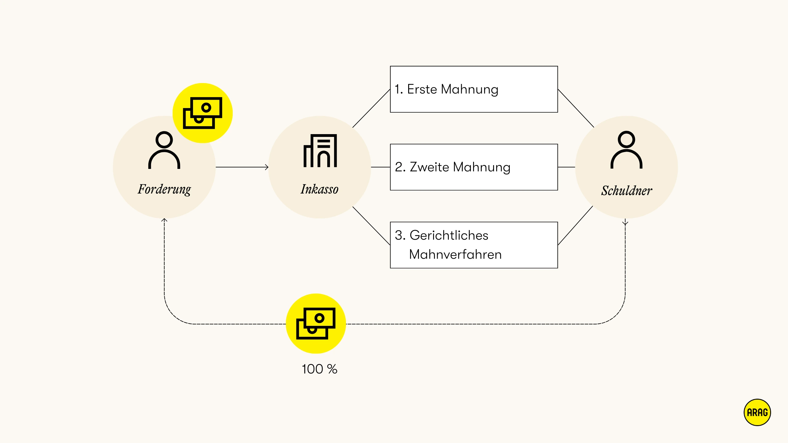 Ablauf Forderungsmanagement: Inkasso und gerichtliches Mahnverfahren.