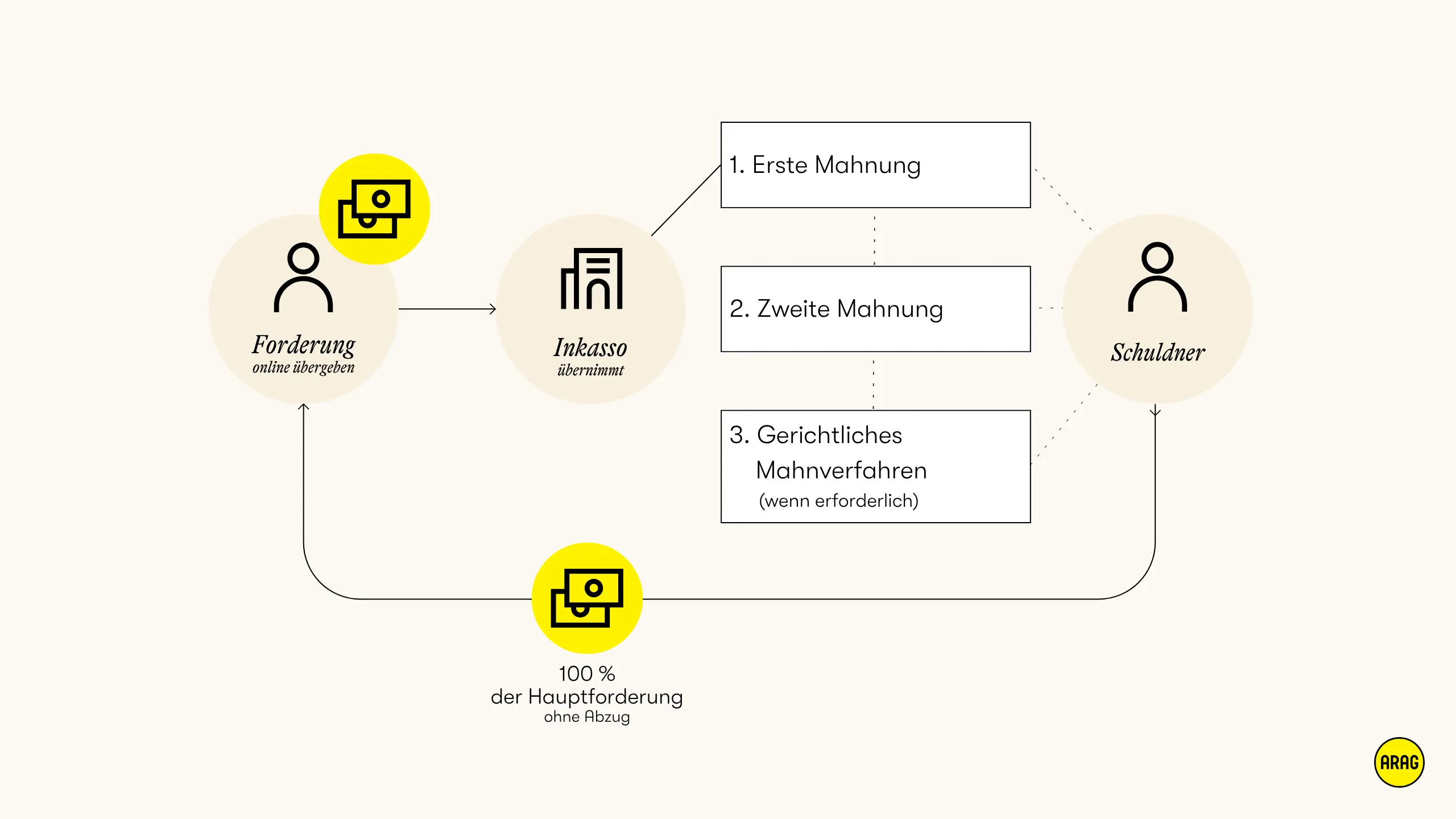 Ablauf Forderungsmanagement: Inkasso und gerichtliches Mahnverfahren.