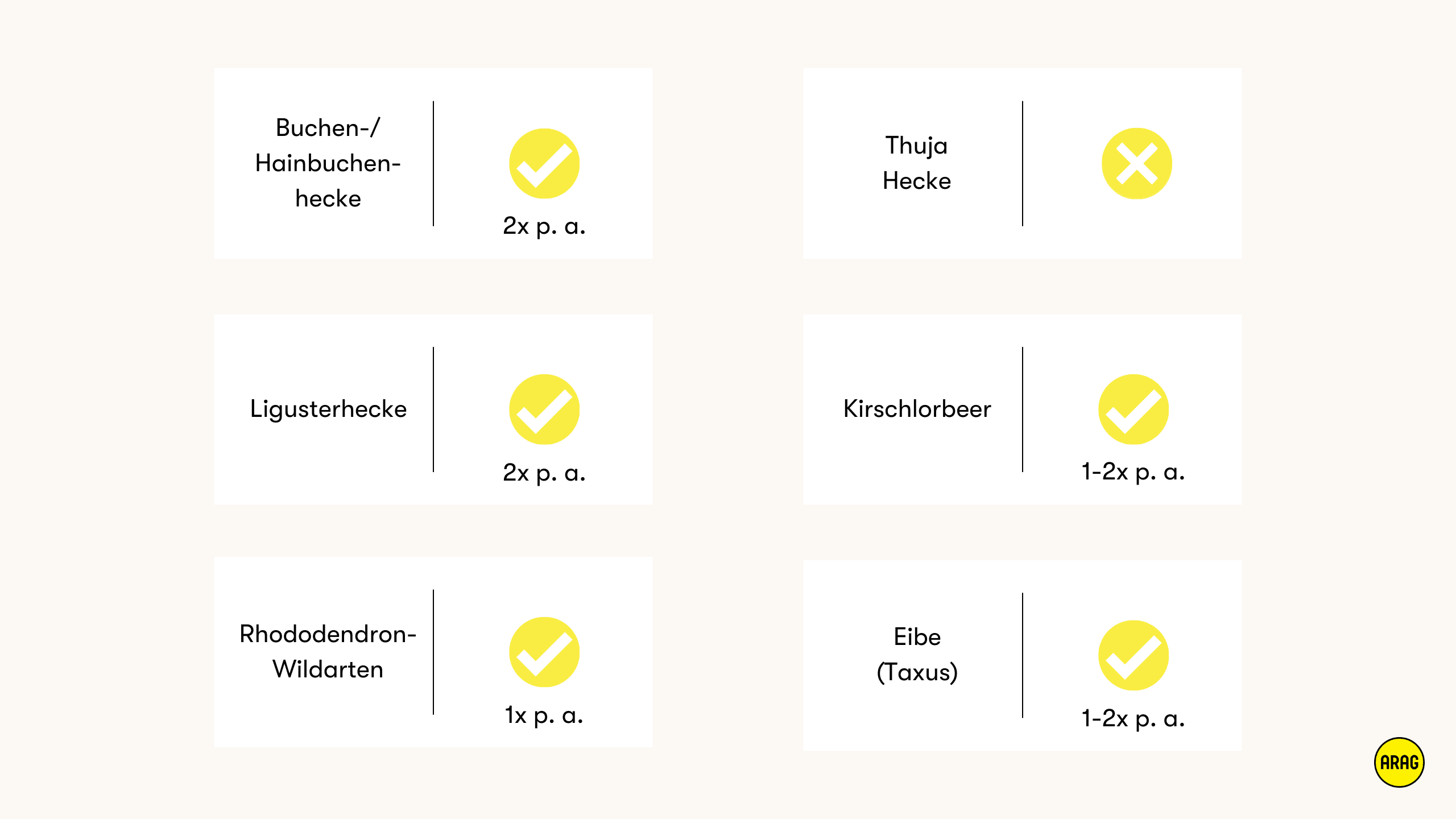 Schnittfrequenz verschiedener Heckenarten im Jahr.