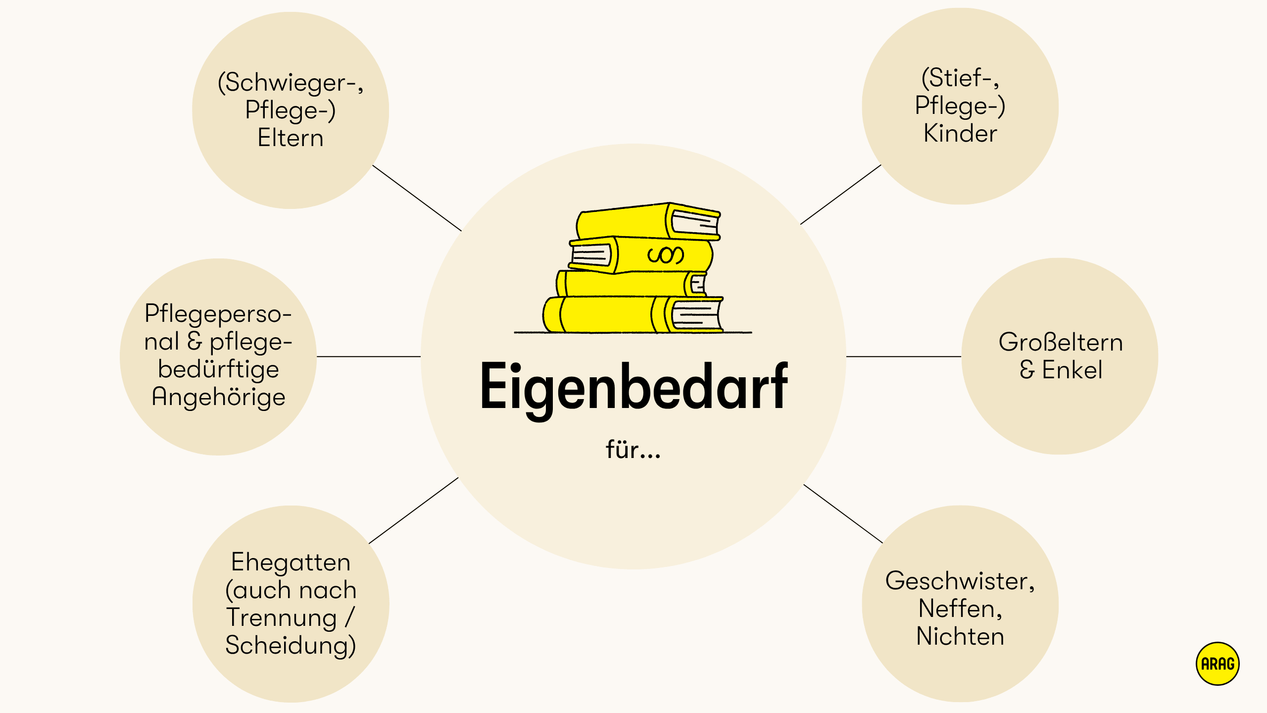 Übersicht zu Personengruppen, für die Vermieter Eigenbedarf anmelden können