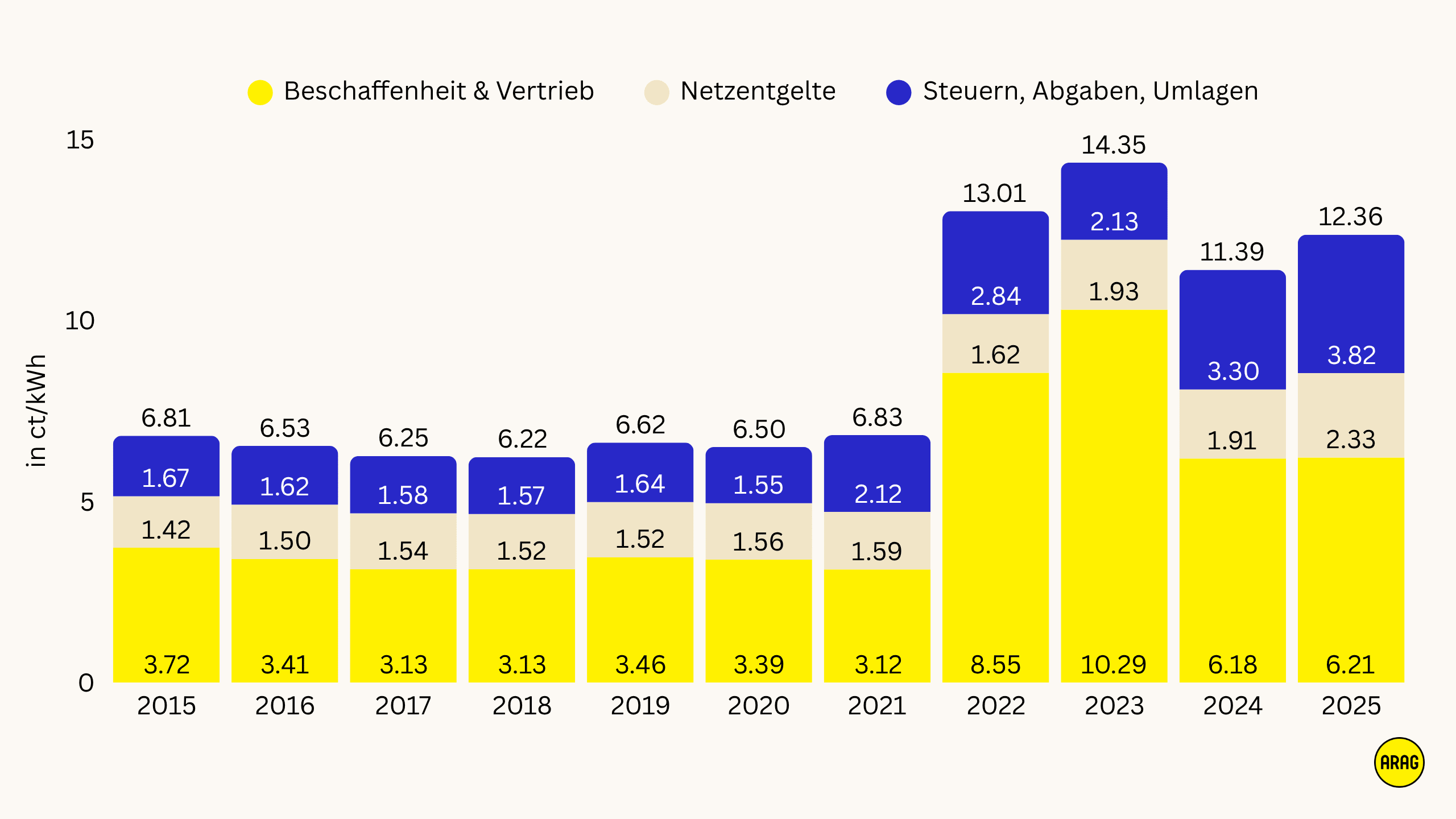 Gaspreise seit 2015 nach Komponenten: Starke Anstiege ab 2022, v. a. bei Beschaffungskosten.