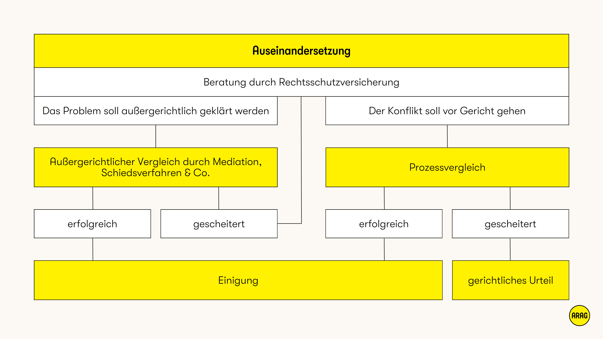 Konfliktlösung mit Rechtsschutz: außergerichtlicher Vergleich oder Gerichtsprozess mit möglichem Urteil.