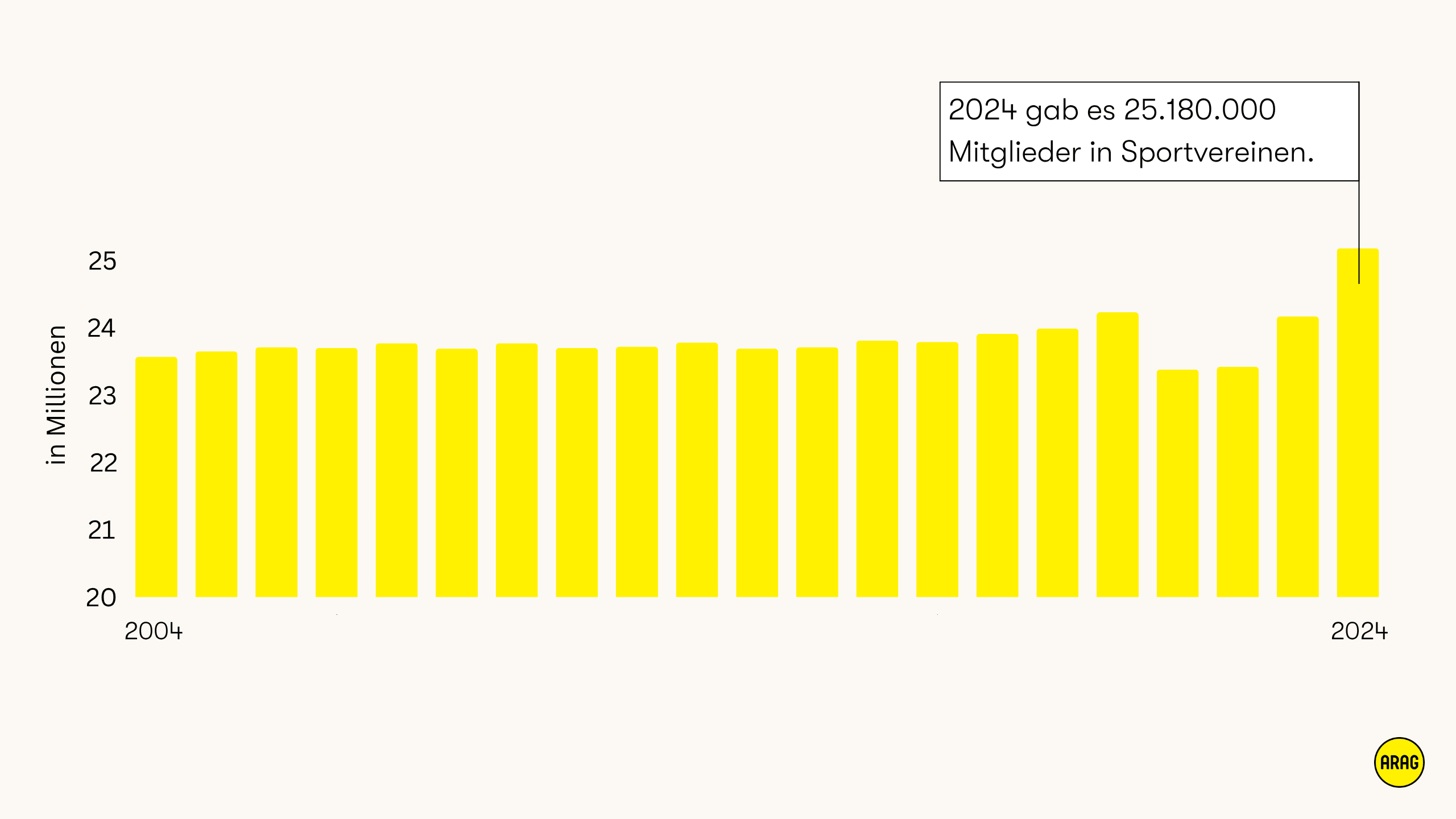 Balkendiagramm zur Entwicklung der Mitgliederzahl in Sportvereinen in Deutschland von 2004 bis 2024