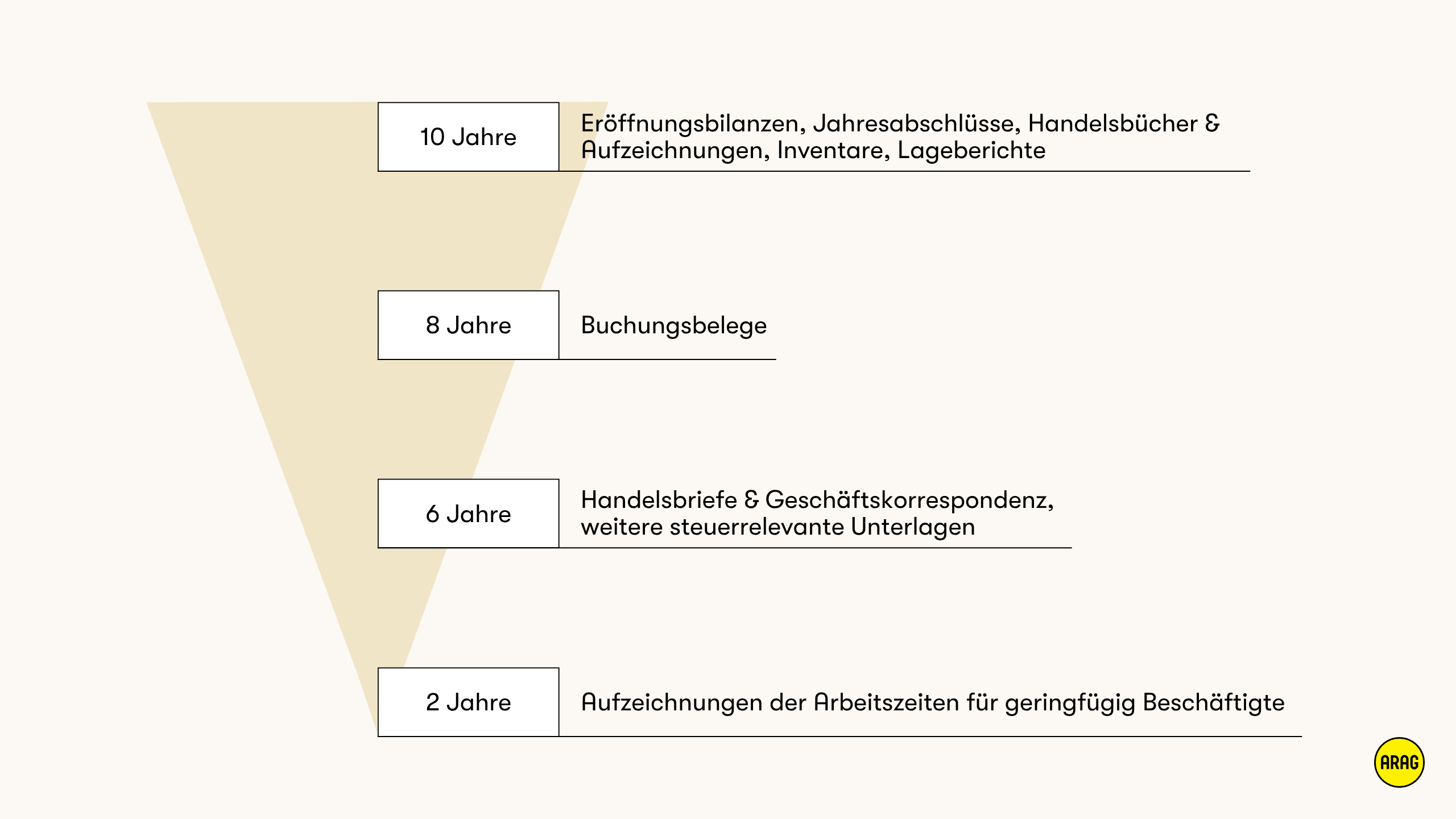 Aufbewahrungsfristen für gewerbliche Unterlagen in Deutschland nach Dokumenttyp