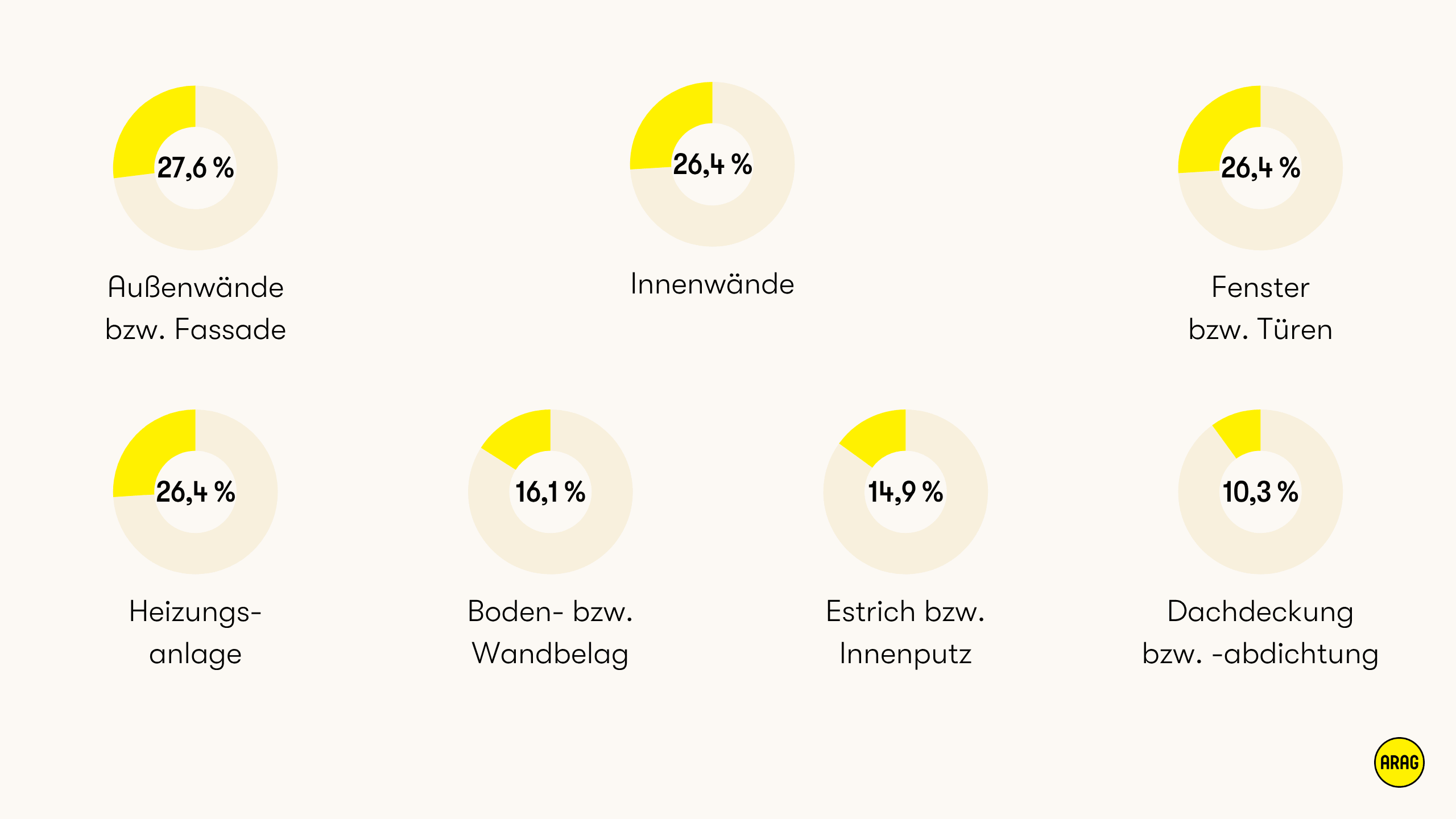 Grafik mit acht Donut-Diagrammen zu häufigen Baumängeln. Spitzenreiter sind Außenwände