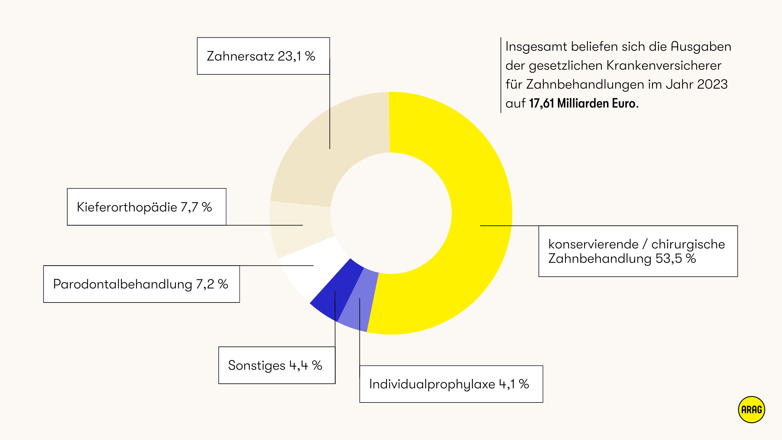 Kreisdiagramm zur Verteilung der Ausgaben der gesetzlichen Krankenversicherung für Zahnbehandlungen im Jahr 2023.