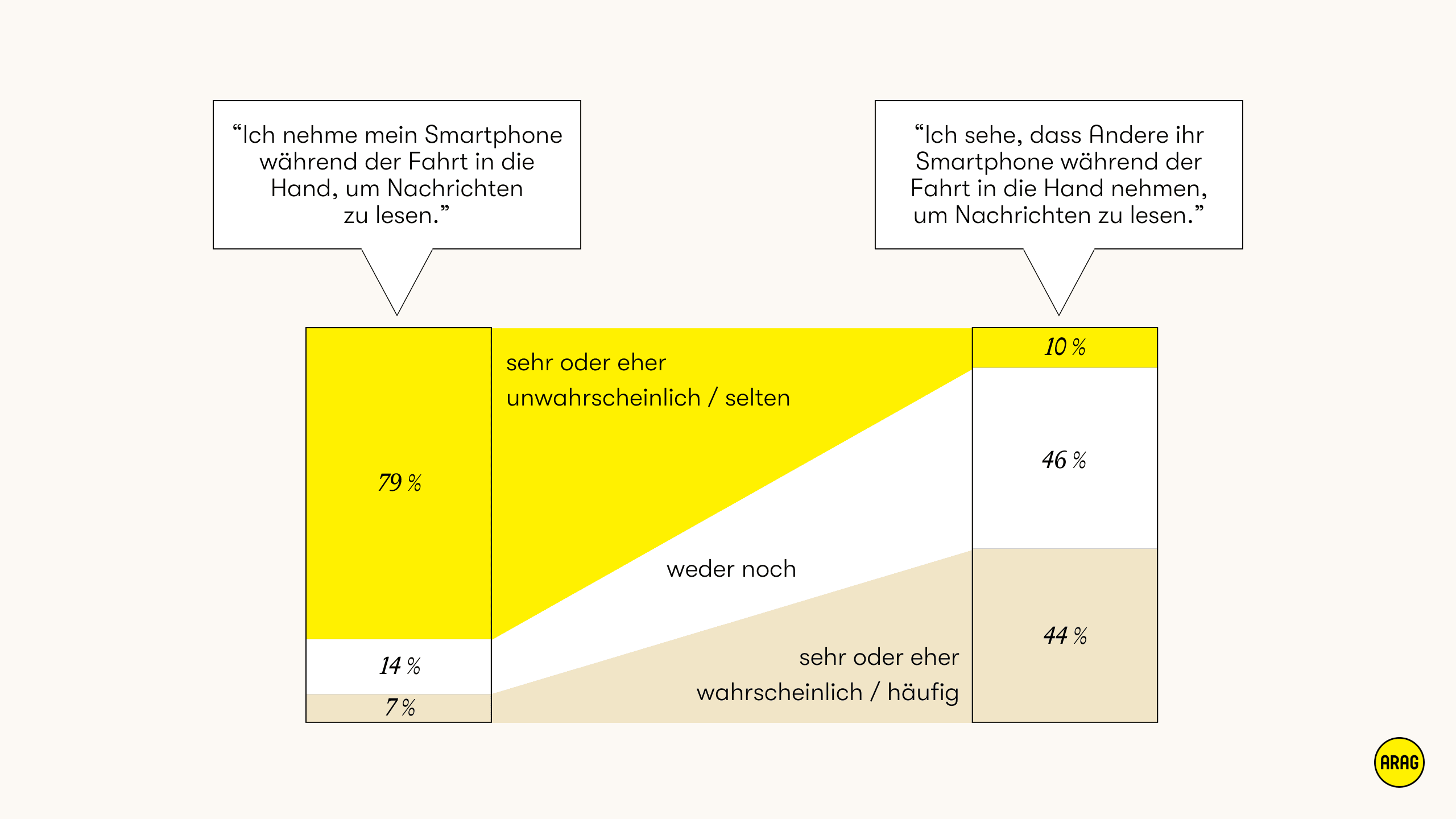 Balkendiagramm zu Selbsteinschätzung und Fremdwahrnehmung beim Smartphone-Gebrauch am Steuer