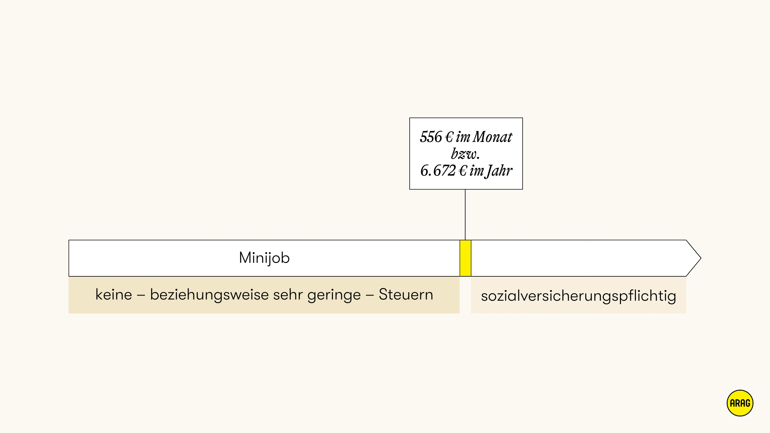 Minijob-Grenze: Bis 556 €/Monat keine oder geringe Steuern, darüber sozialversicherungspflichtig.