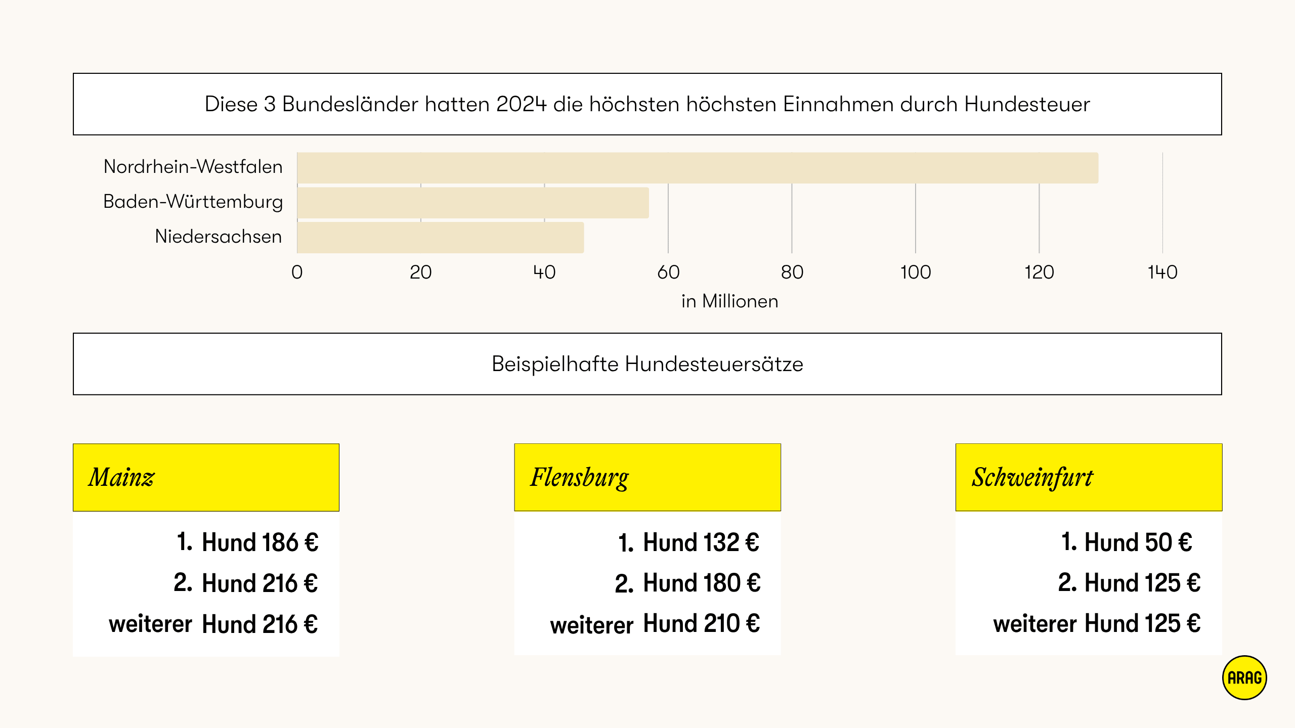 Hundesteuer 2024: Einnahmen der Bundesländer und Beispielsteuersätze aus drei Städten.