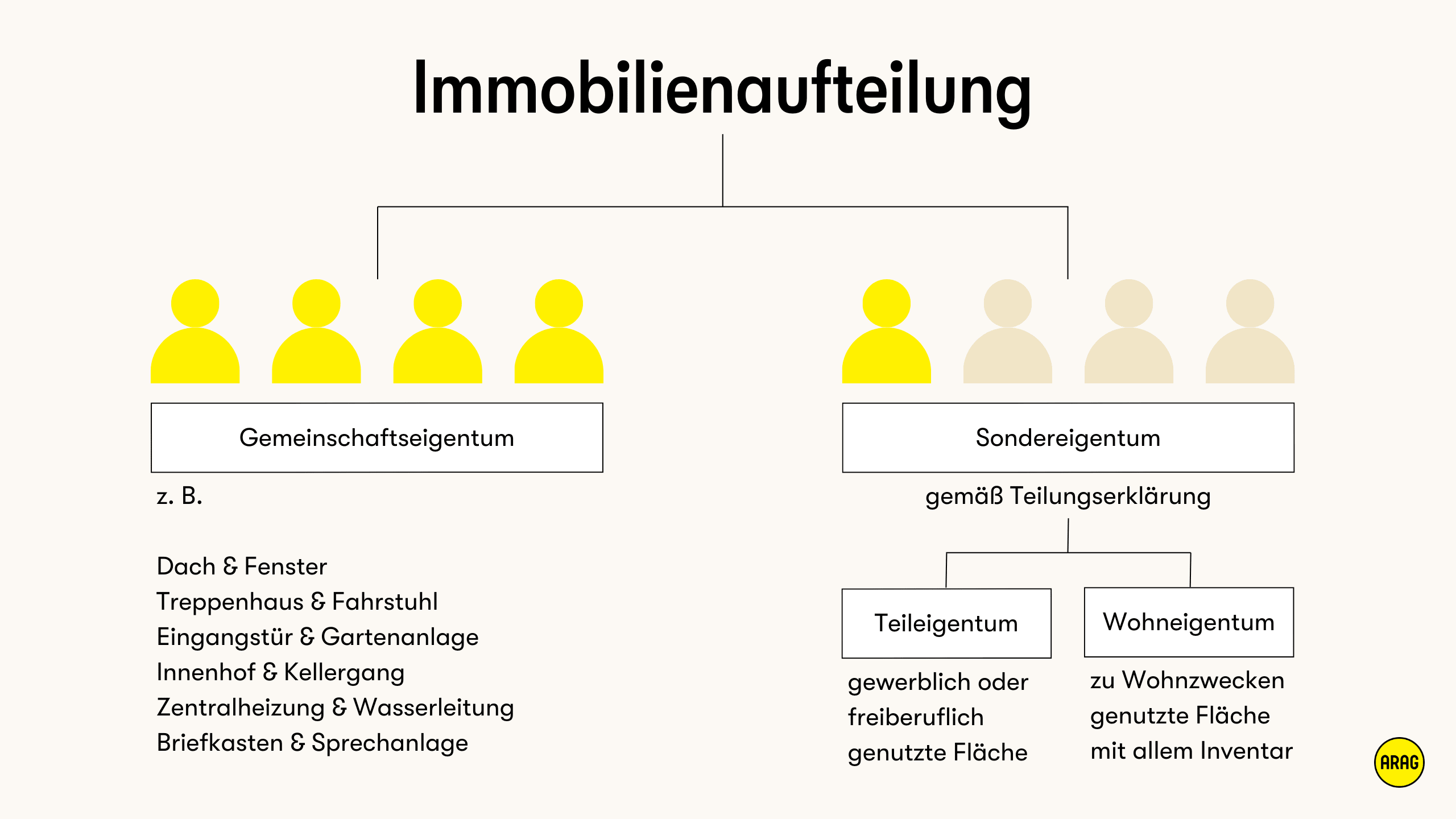 Unterschied zwischen Gemeinschaftseigentum und Sondereigentum bei Immobilien