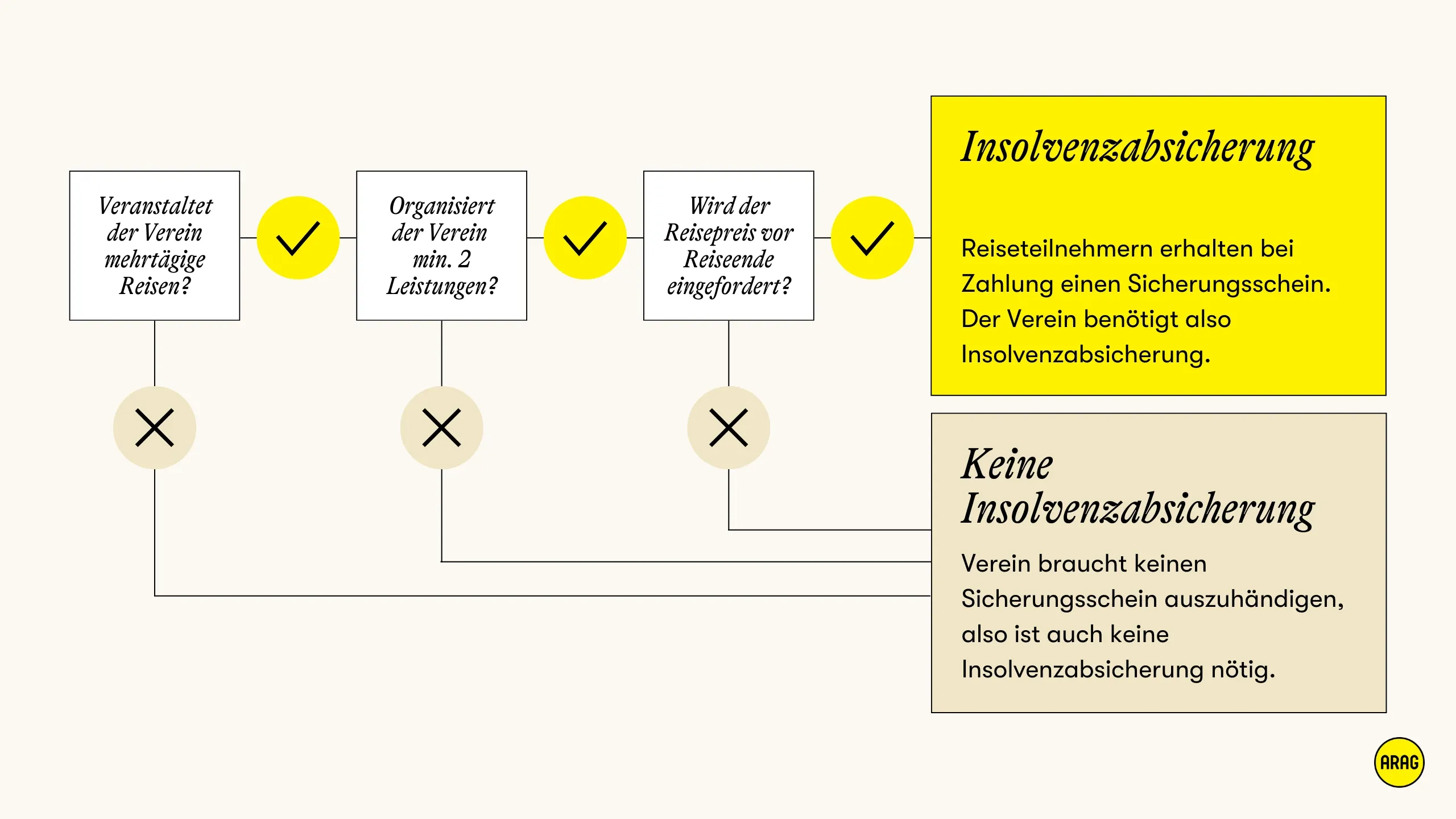 Entscheidungsbaum zur Insolvenzabsicherung bei Vereinsreisen.