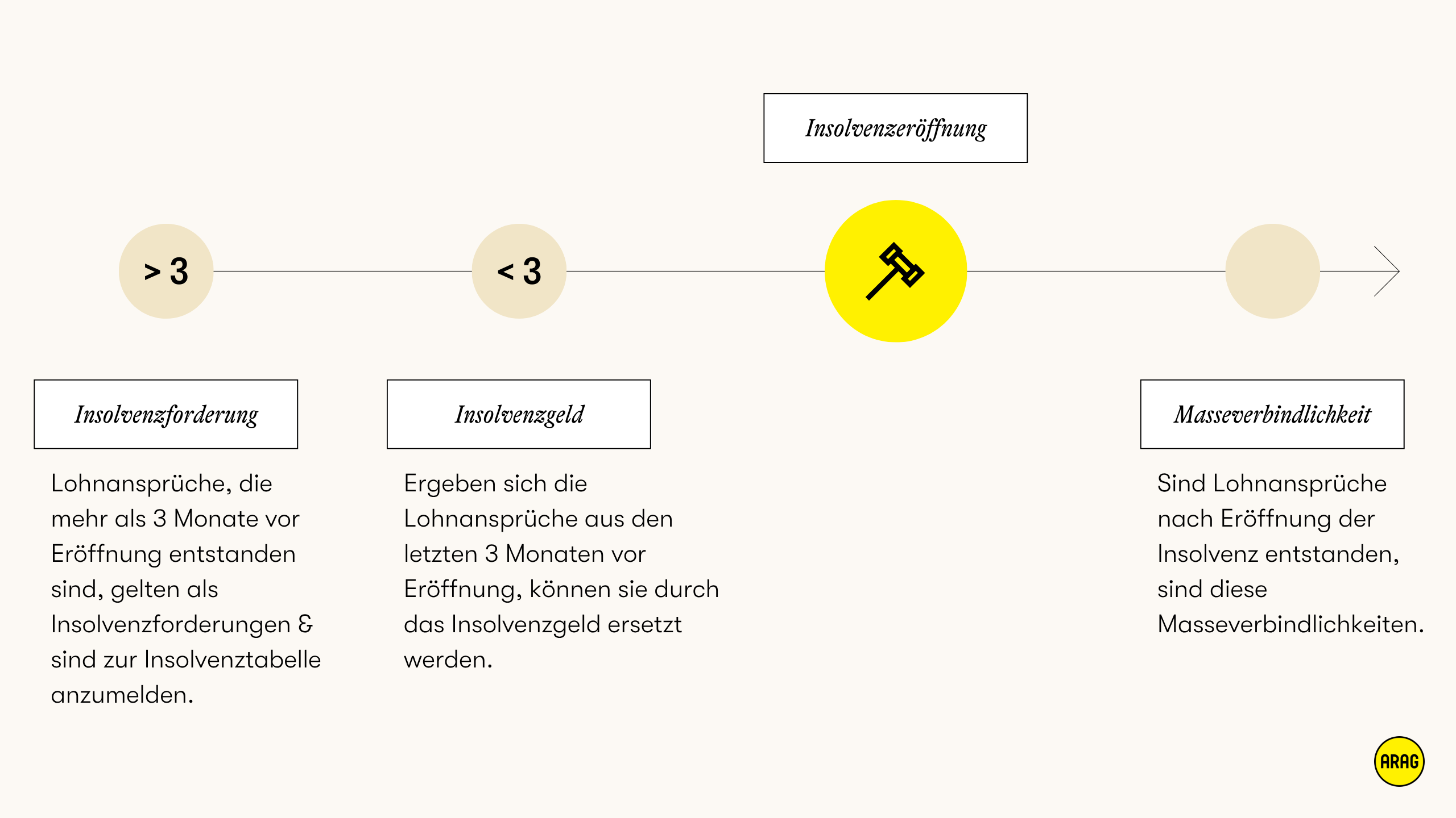 Diagramm zur Unterscheidung von Insolvenzforderung, Insolvenzgeld und Masseverbindlichkeit bei Lohnansprüchen.