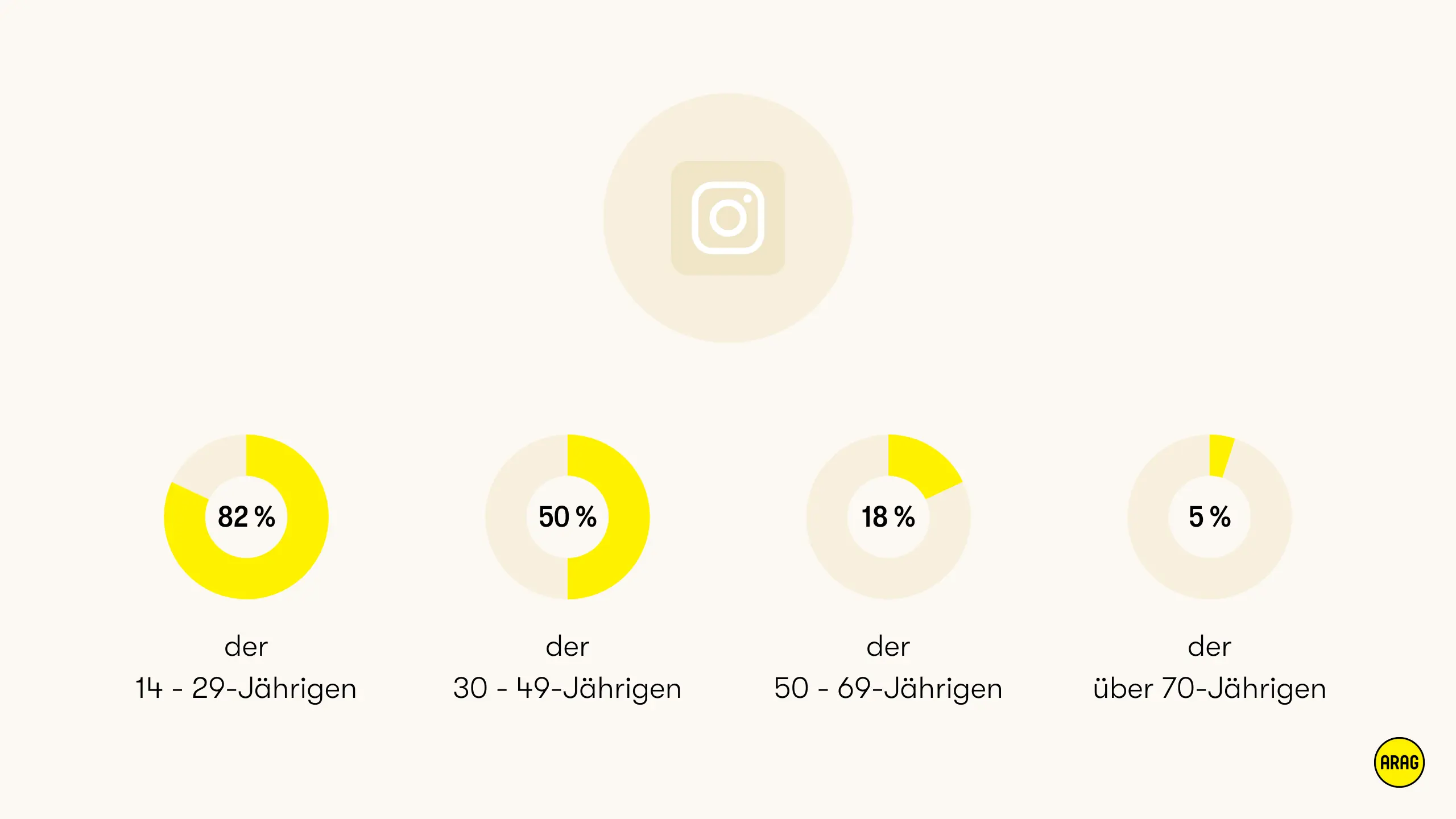 Instagram Nutzende in Deutschland