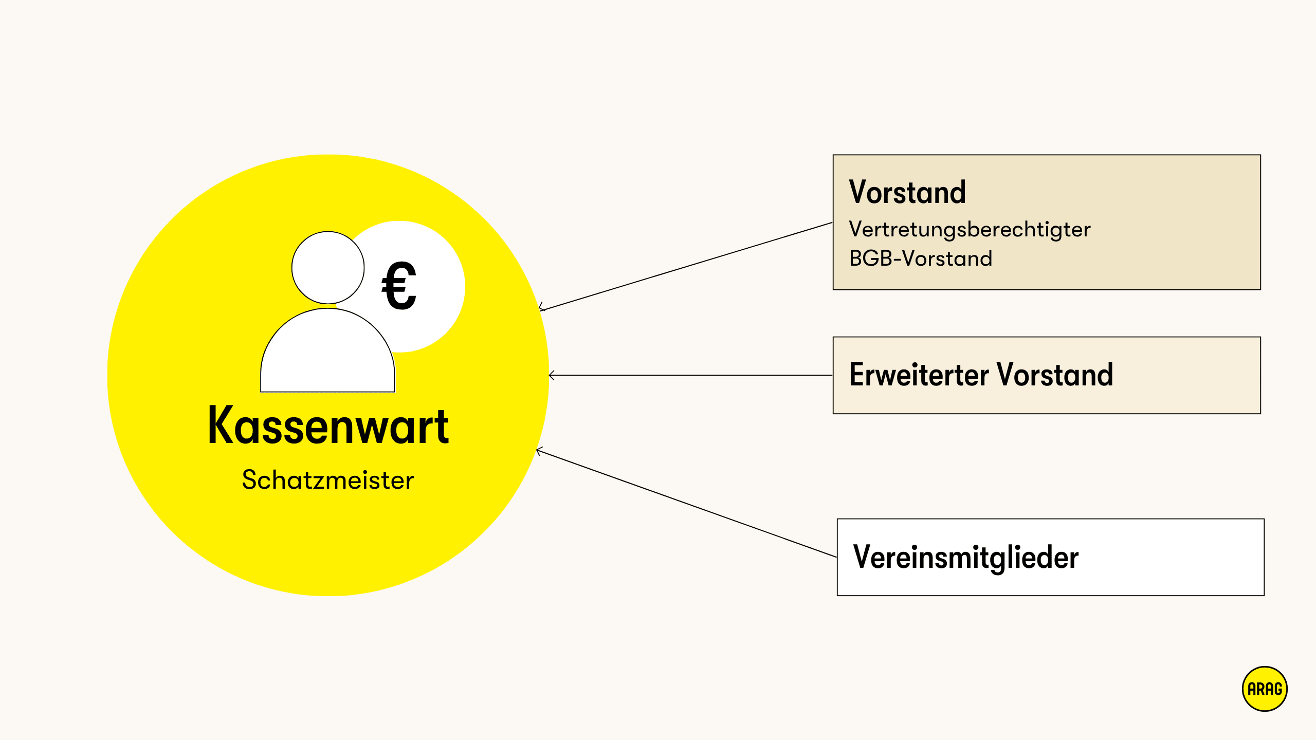 Schaubild zeigt die Position des Kassenwarts im Verein zwischen Vorstand, erweitertem Vorstand und Mitgliedern