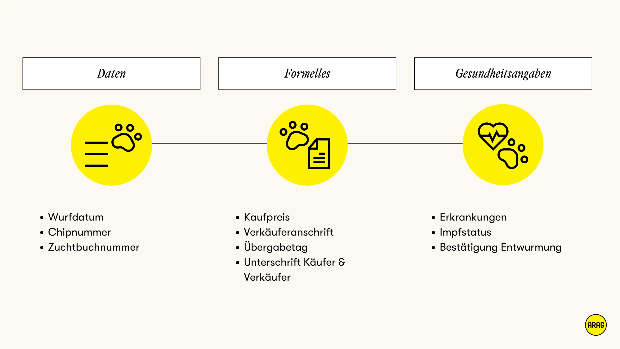 Hundekaufvertrag enthält Angaben zu Daten, Formalitäten und Gesundheitszustand des Tiers.