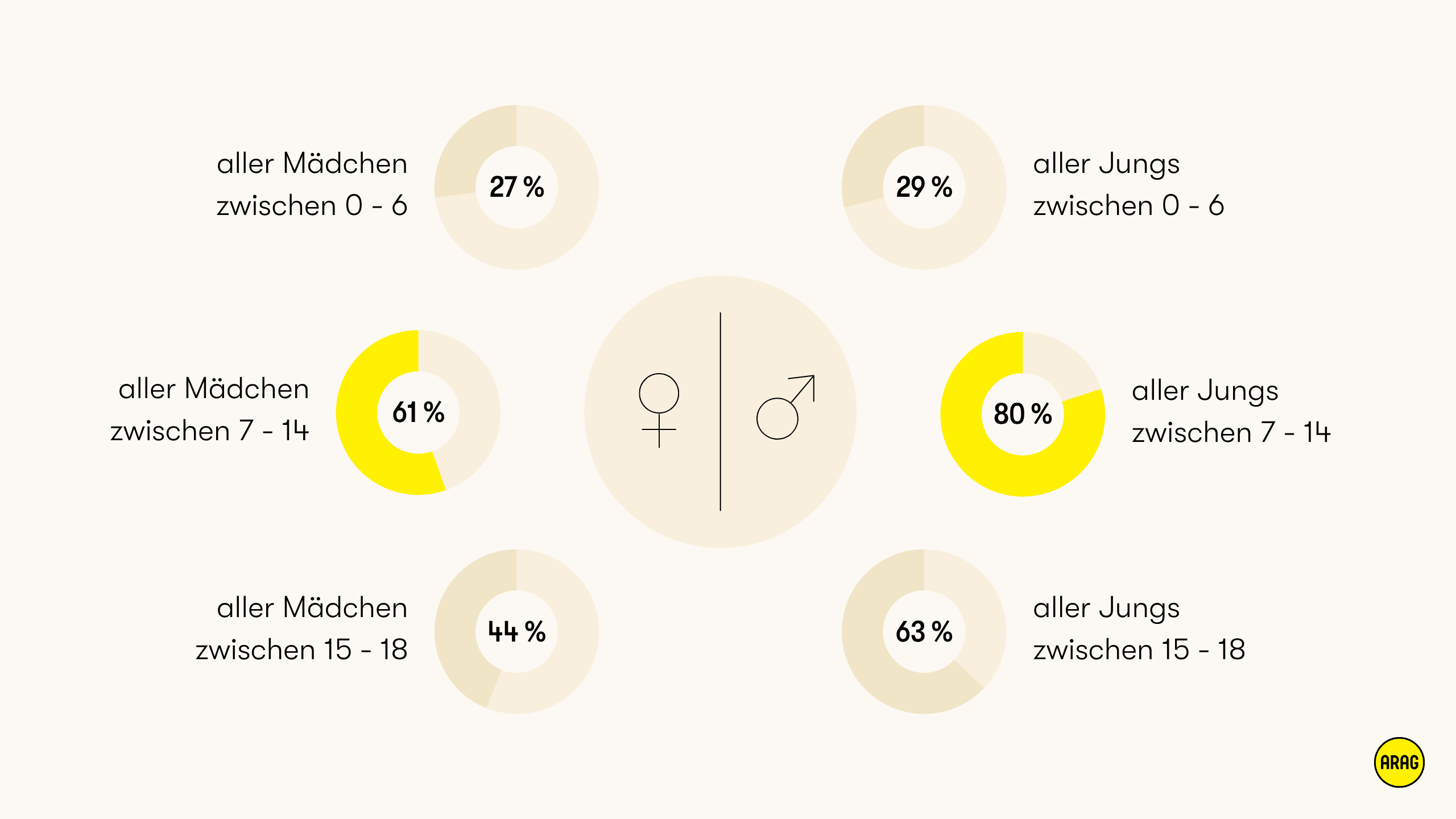 Vereinsmitgliedschaften nach Alter und Geschlecht von 0 bis 18 Jahren
