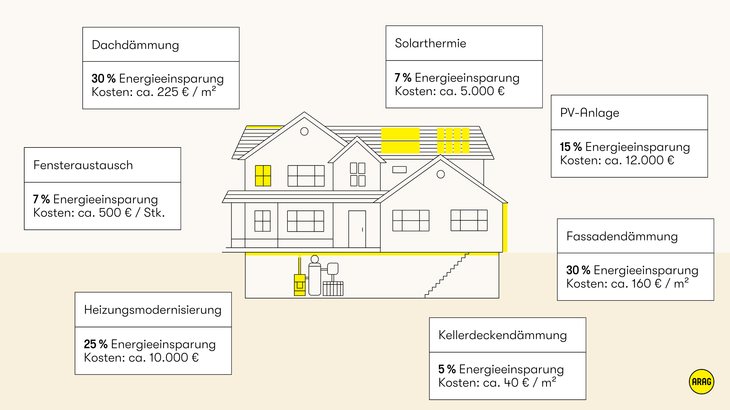 Gegenüberstellung von Kosten und Einsparungen bei energetischen Sanierungen