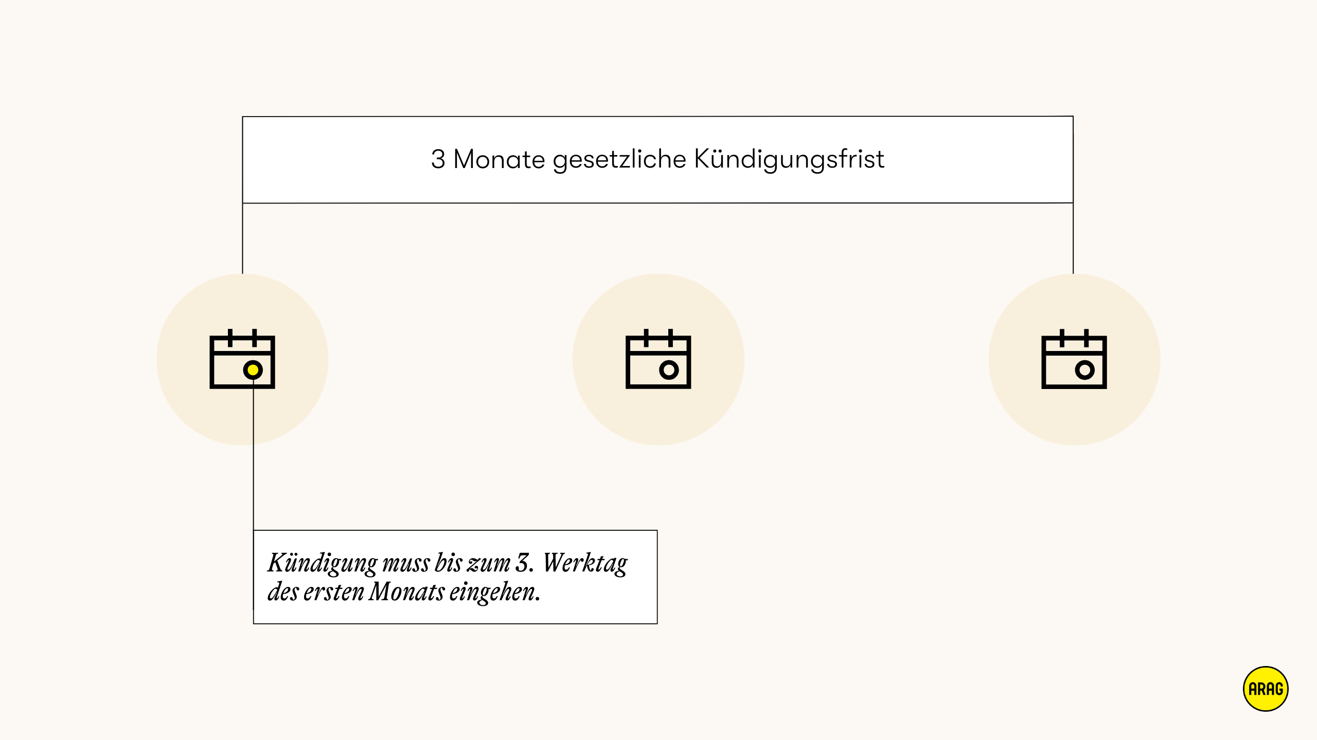 Drei Monate Kündigungsfrist für Mietvertrag
