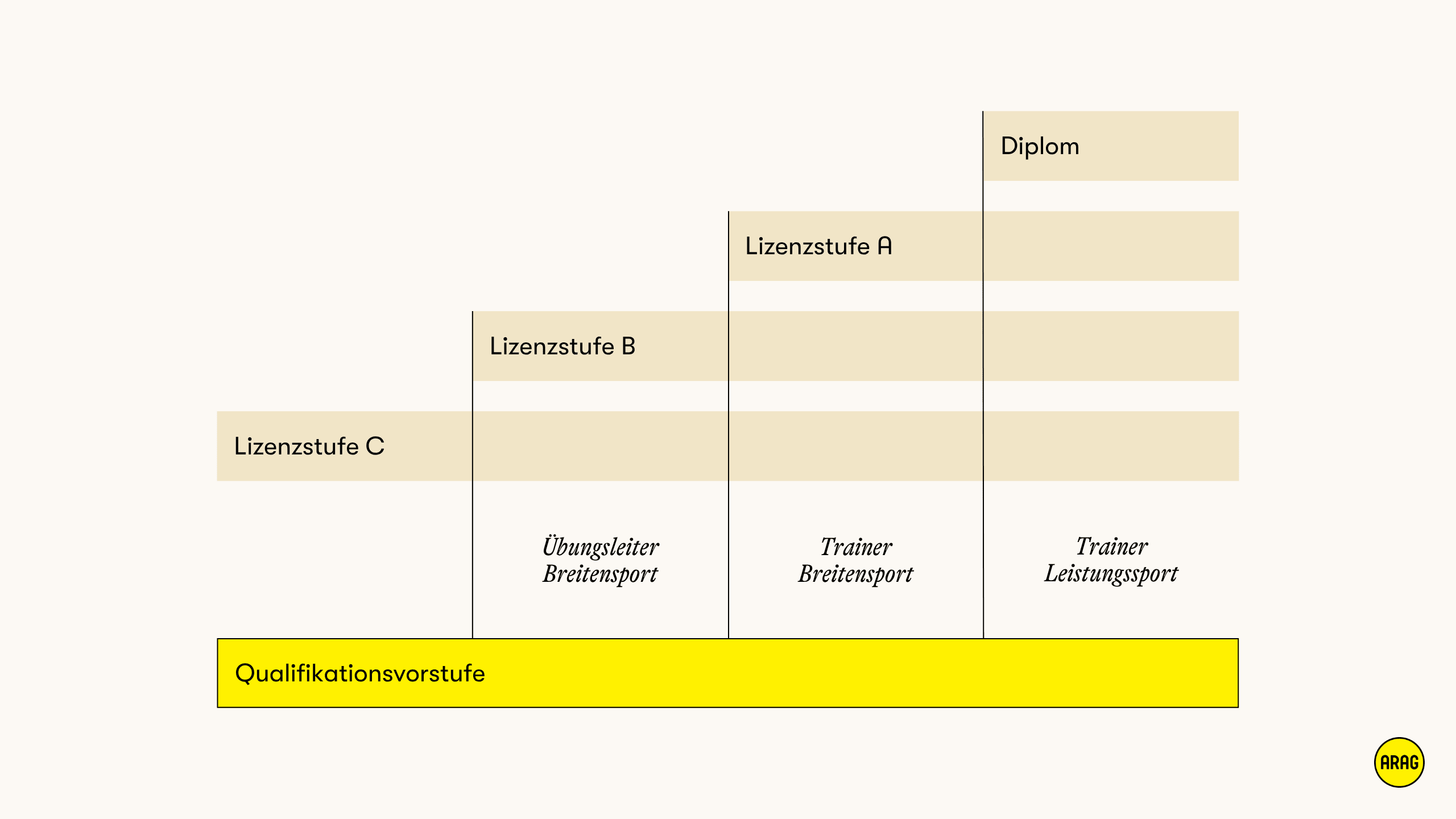 Grafik zur Trainerqualifikation im Sport mit den Stufen Qualifikationsvorstufe, Lizenz C, B, A und Diplom für Breiten- und Leistungssport