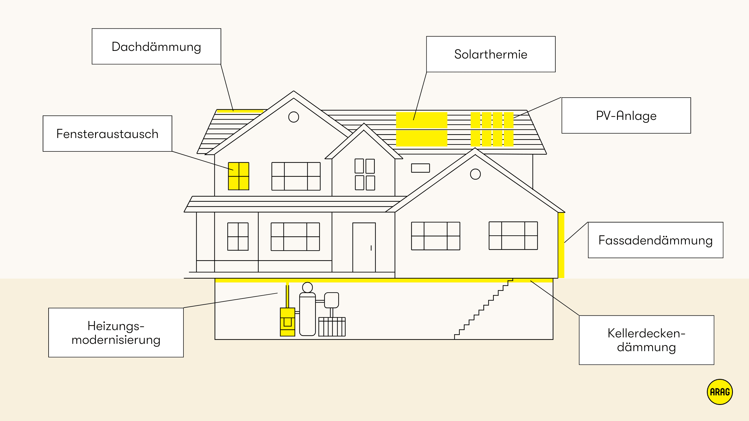 Hausgrafik mit markierten Sanierungsmaßnahmen: Dämmung, neue Fenster, moderne Heizung, Solaranlagen.
