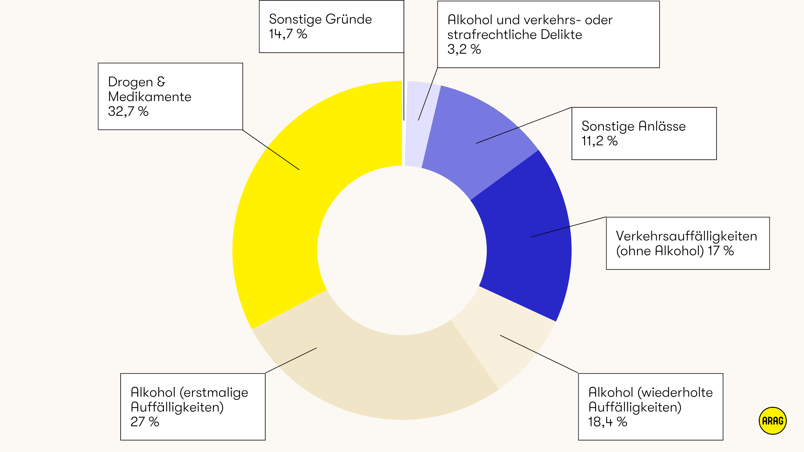 Kreisdiagramm zeigt Gründe für MPU