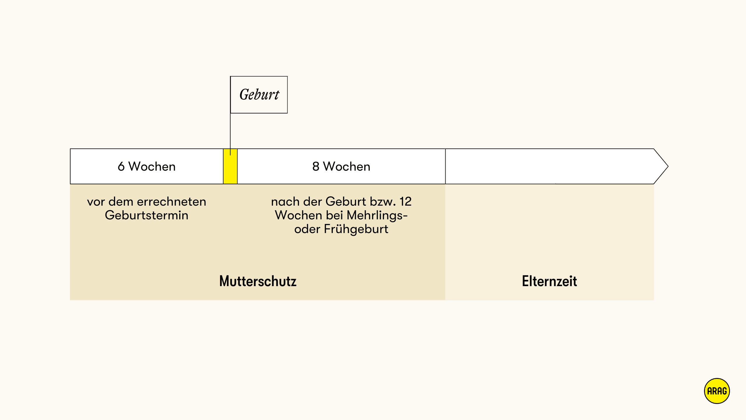 Zeitlicher Verlauf von Mutterschutz und Elternzeit rund um die Geburt.