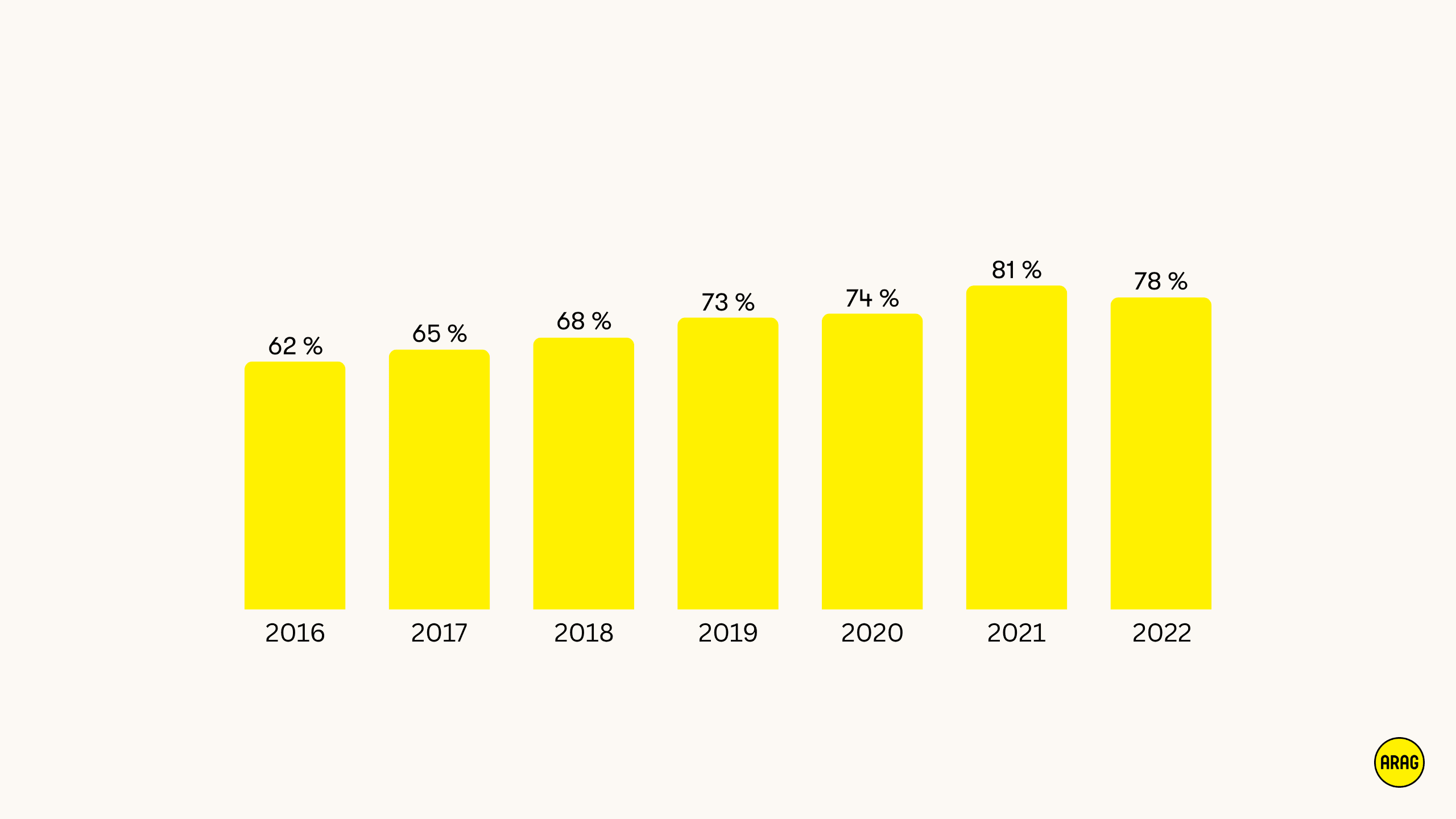 Anteil der Reisenden, die nachhaltige Unterkünfte bevorzugen, von 2016 bis 2022
