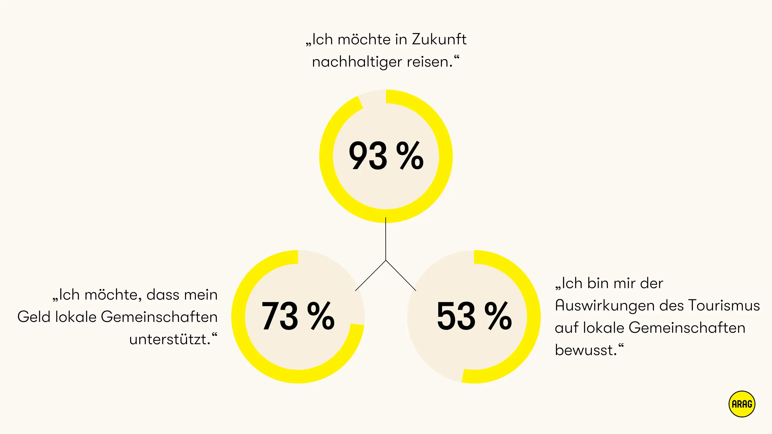 Hohe Bereitschaft für nachhaltiges Reisen und Unterstützung lokaler Gemeinschaften