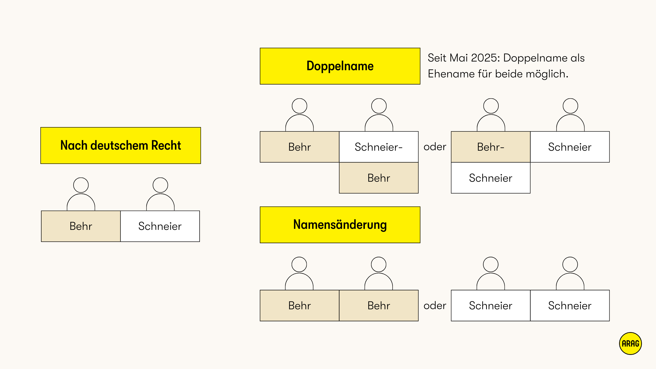 Seit Mai 2025 ist ein gemeinsamer Doppelname als Ehename für beide Partner erlaubt. Auch Namensänderung bleibt möglich.