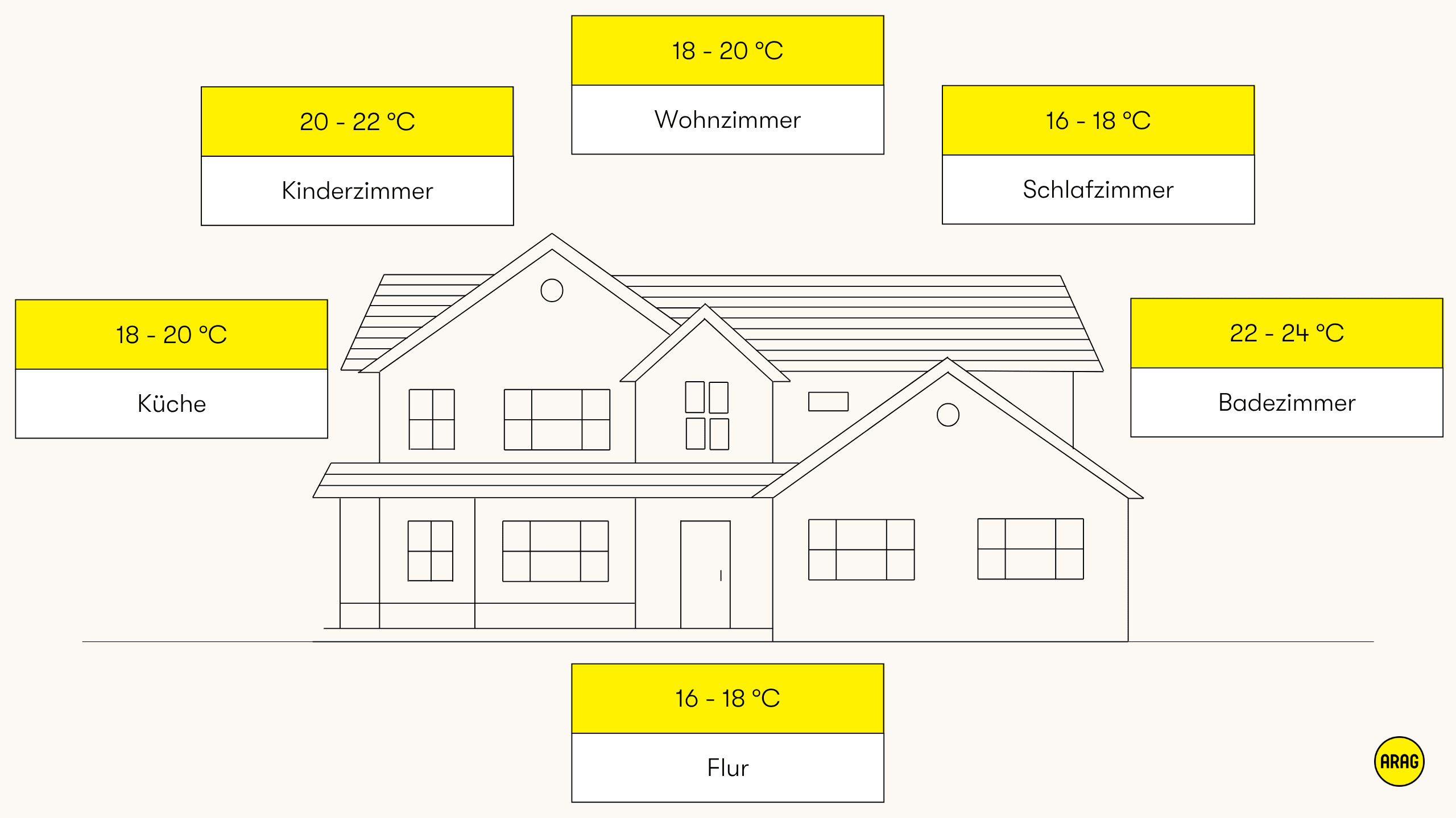 Empfohlene Raumtemperaturen für Wohnbereiche im Vergleich