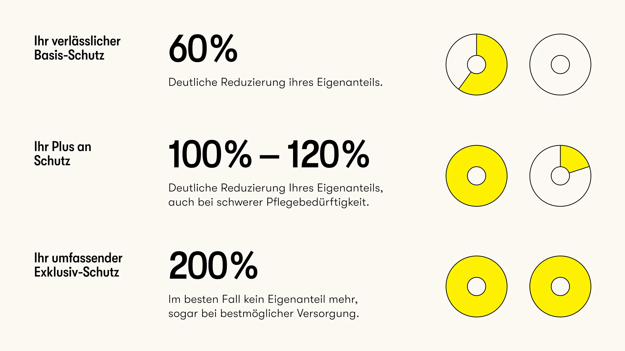 Erstattungshöhe der Pflegekostenversicherung in drei Schutzstufen.