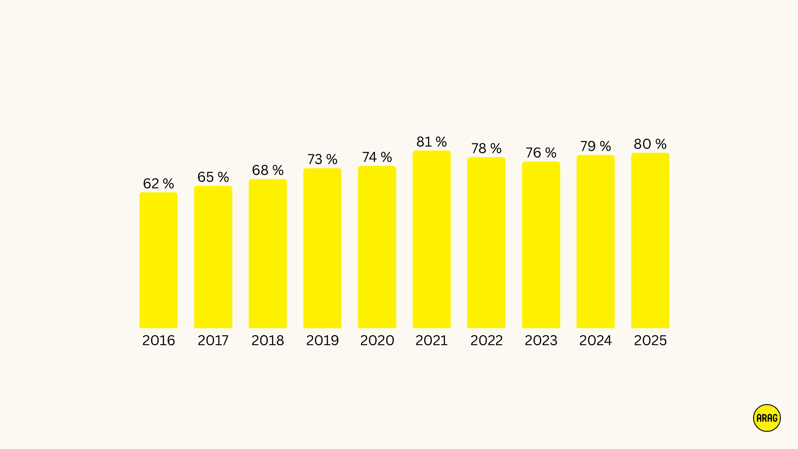 Nutzung nachhaltiger Unterkünfte steigt deutlich und stabilisiert sich auf hohem Niveau