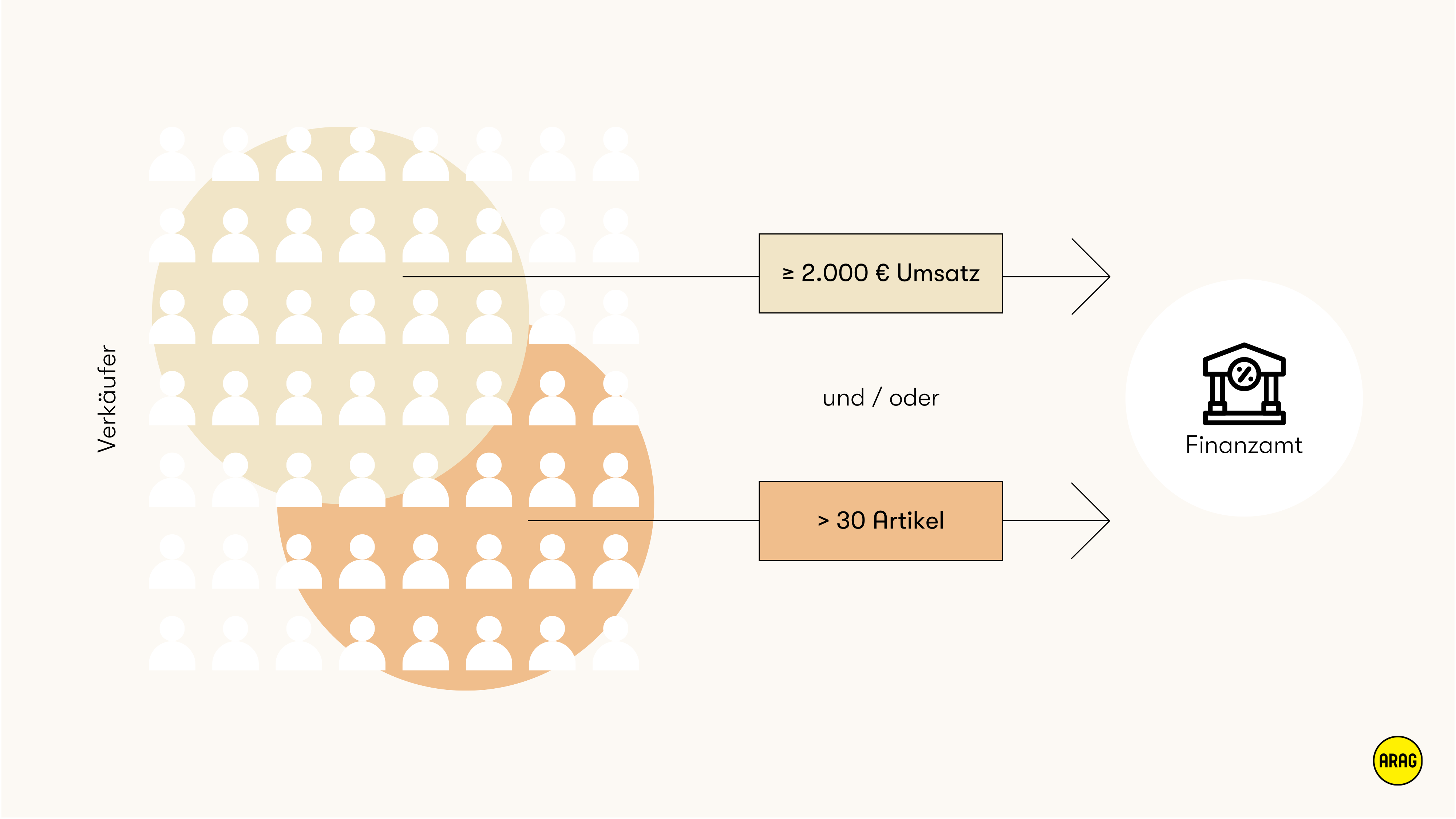 Plattformen müssen Verkäufer ans Finanzamt melden, wenn diese mehr als 30 Artikel verkaufen oder über 2.000 € Umsatz erzielen.