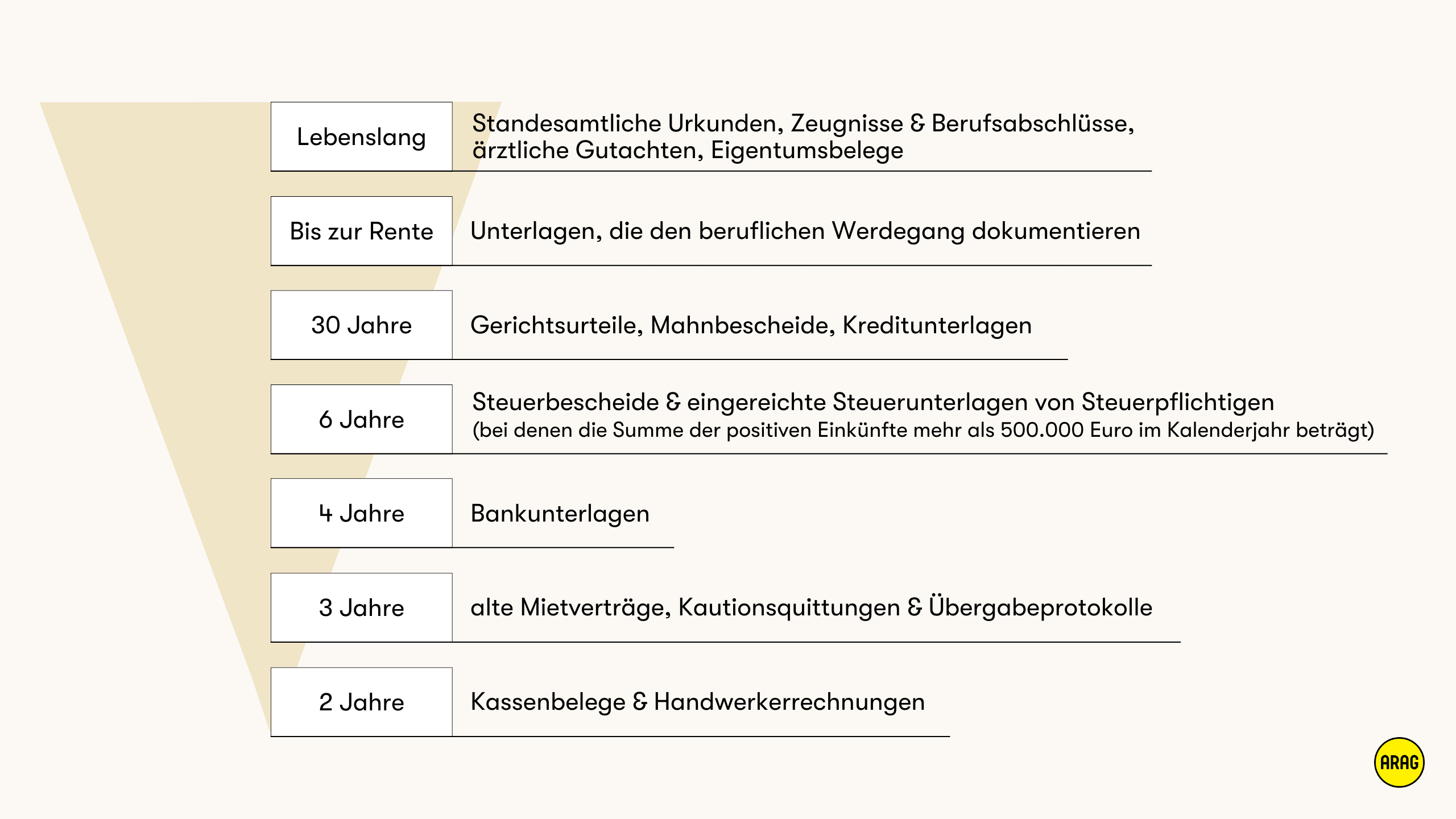 Empfohlene Aufbewahrungsfristen für private Unterlagen in Jahren.