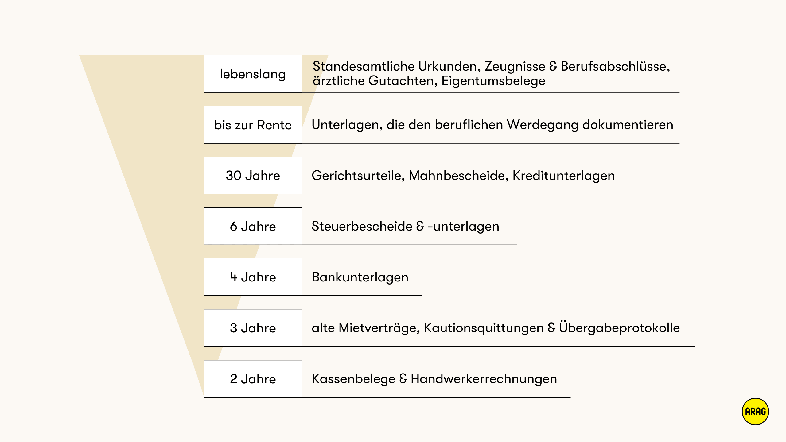 Empfohlene Aufbewahrungsfristen für private Unterlagen in Jahren.