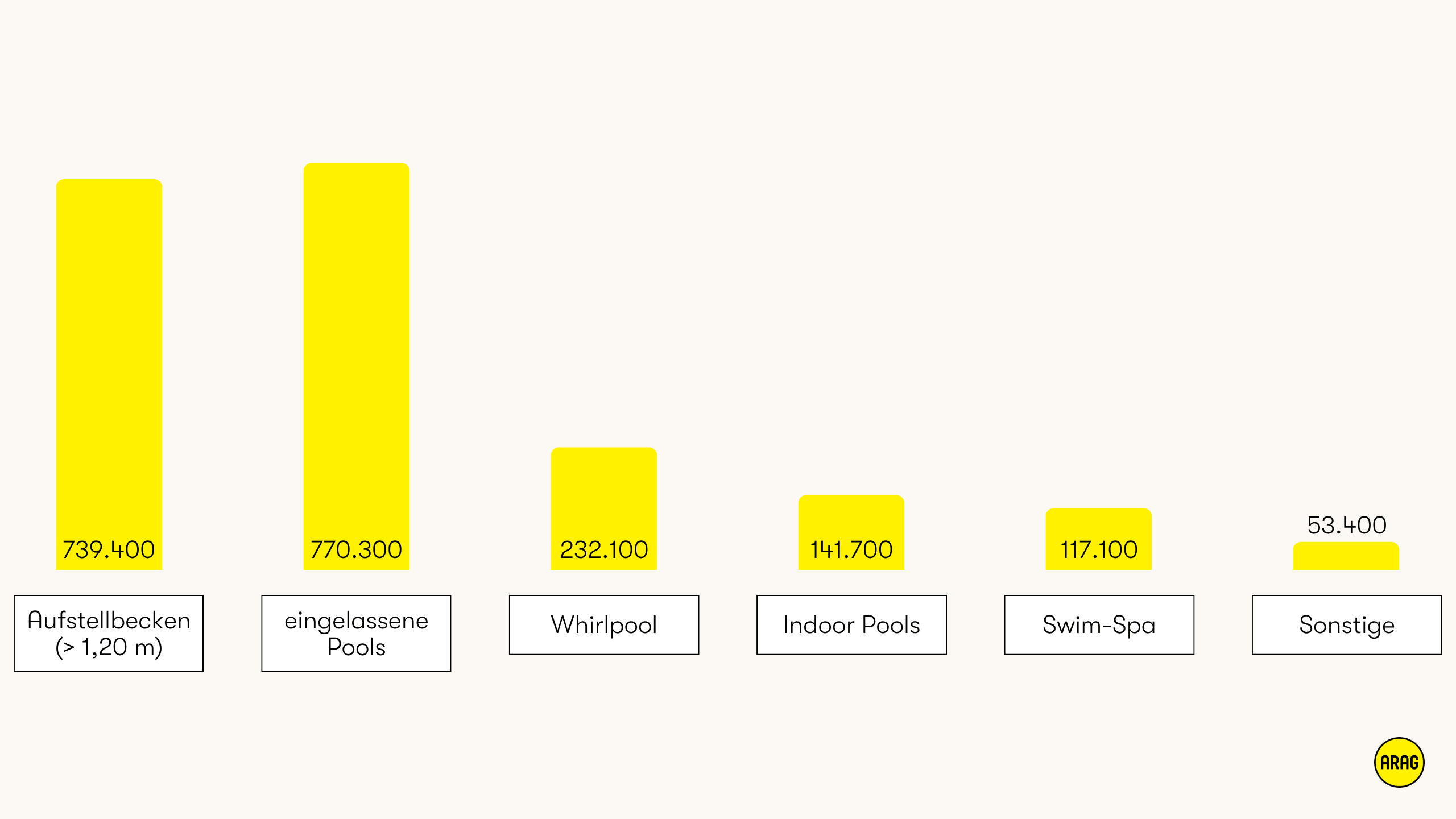 Verbreitung privater Swimmingpools in Deutschland nach Pooltypen