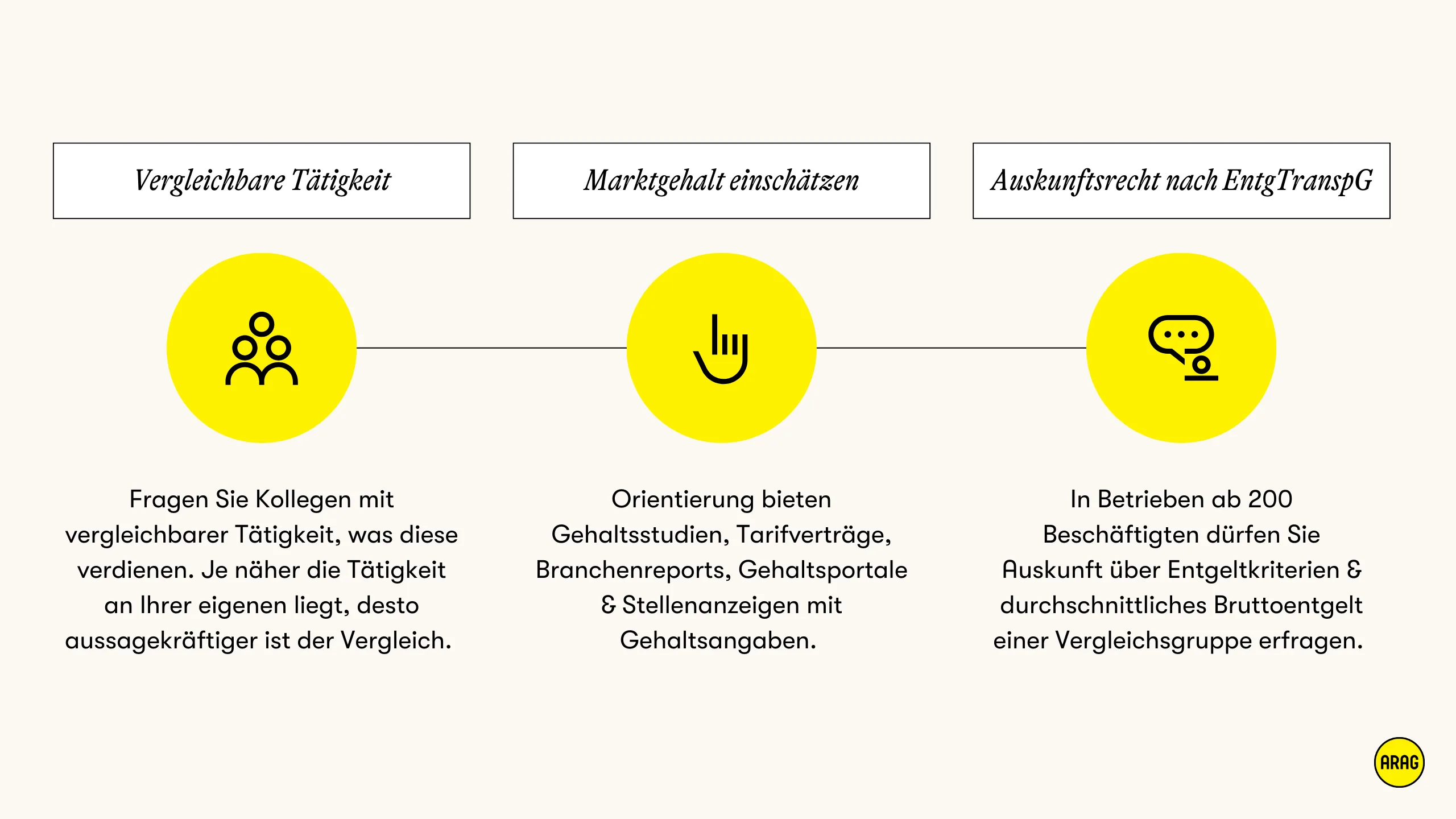 Einschätzung fairer Bezahlung mit drei Schritten: Gehaltsvergleich mit Kollegen, Orientierung an Marktgehältern und Auskunftsrecht nach Entgelttransparenzgesetz.