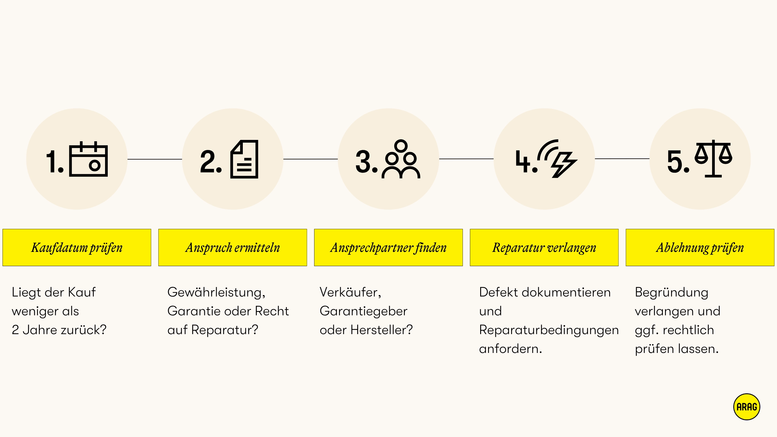 Infografik zum Recht auf Reparatur mit fünf aufeinanderfolgenden Schritten: Kaufdatum prüfen, Anspruch ermitteln, Ansprechpartner finden, Reparatur verlangen und Ablehnung prüfen.