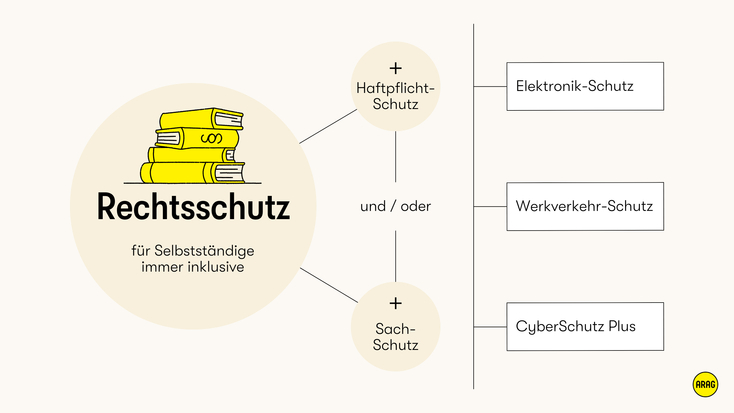 Rechtsschutz mit optionalem Haftpflicht- oder Sachschutz für Selbstständige.