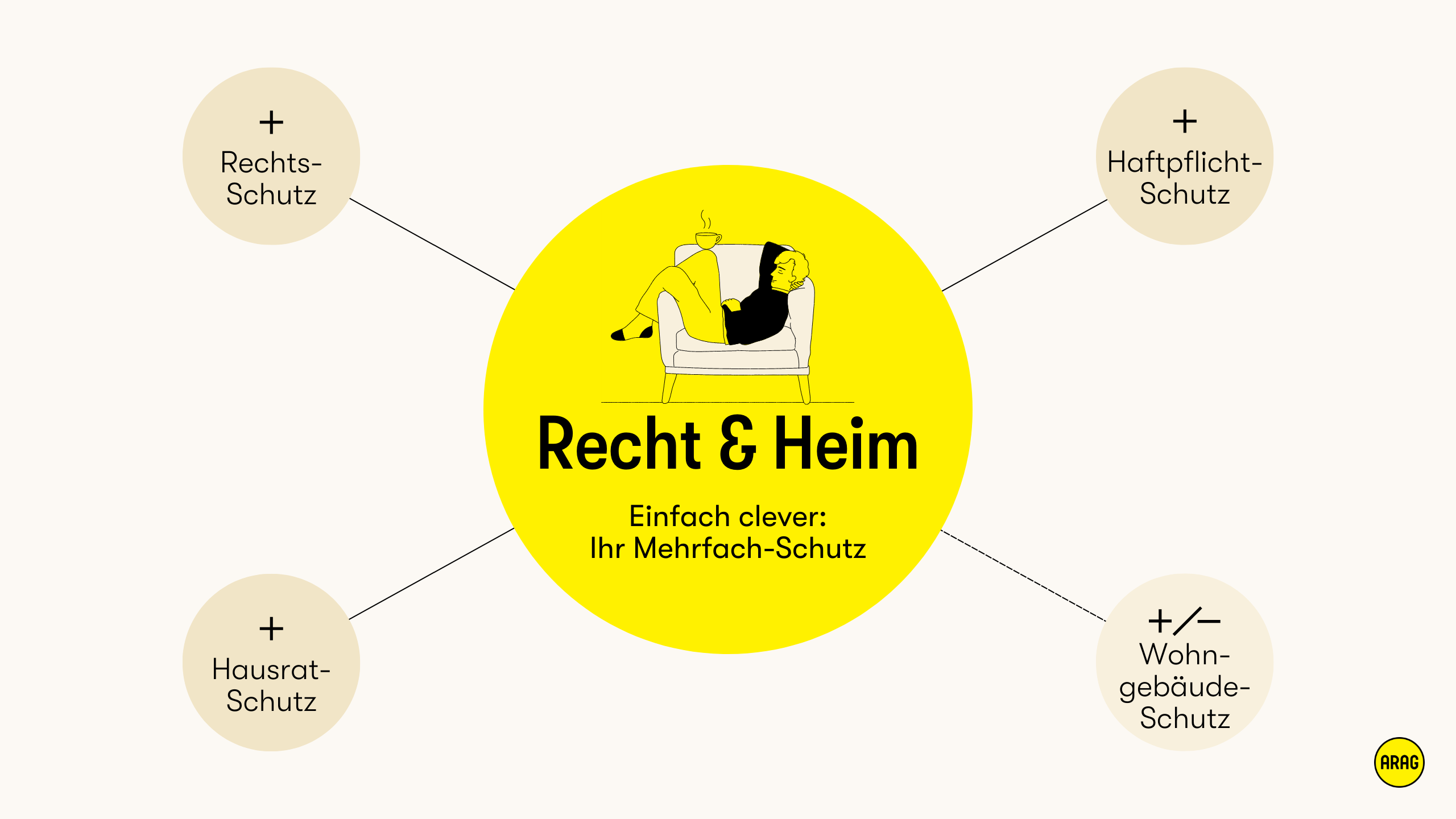 Recht & Heim kombiniert Rechtsschutz mit Hausrat, Haftpflicht und Wohngebäudeversicherung.