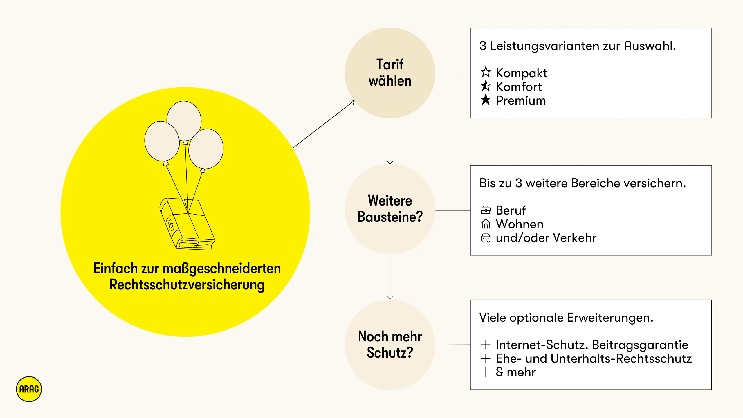 Dreistufiger Aufbau der Rechtsschutzversicherung mit Tarifwahl, Bausteinen und Erweiterungen.