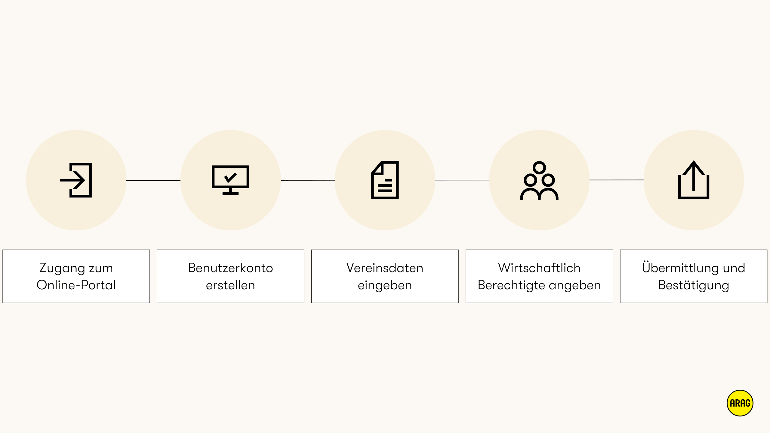 Ablauf der Registrierung eines Vereins im Transparenzregister