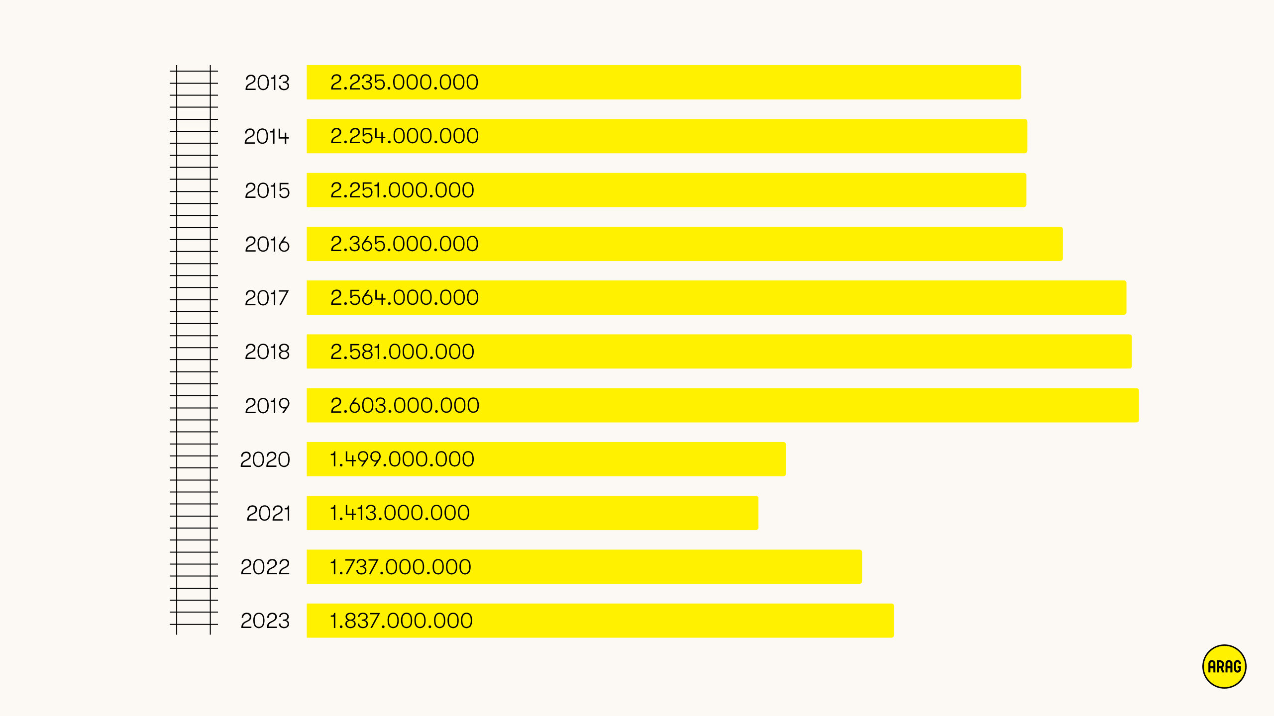 Fahrgastzahlen der Deutschen Bahn von 2013 bis 2023.