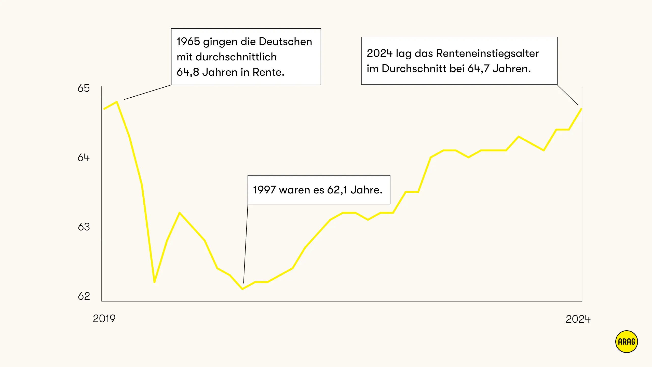Verlauf des Renteneintrittsalters in Deutschland