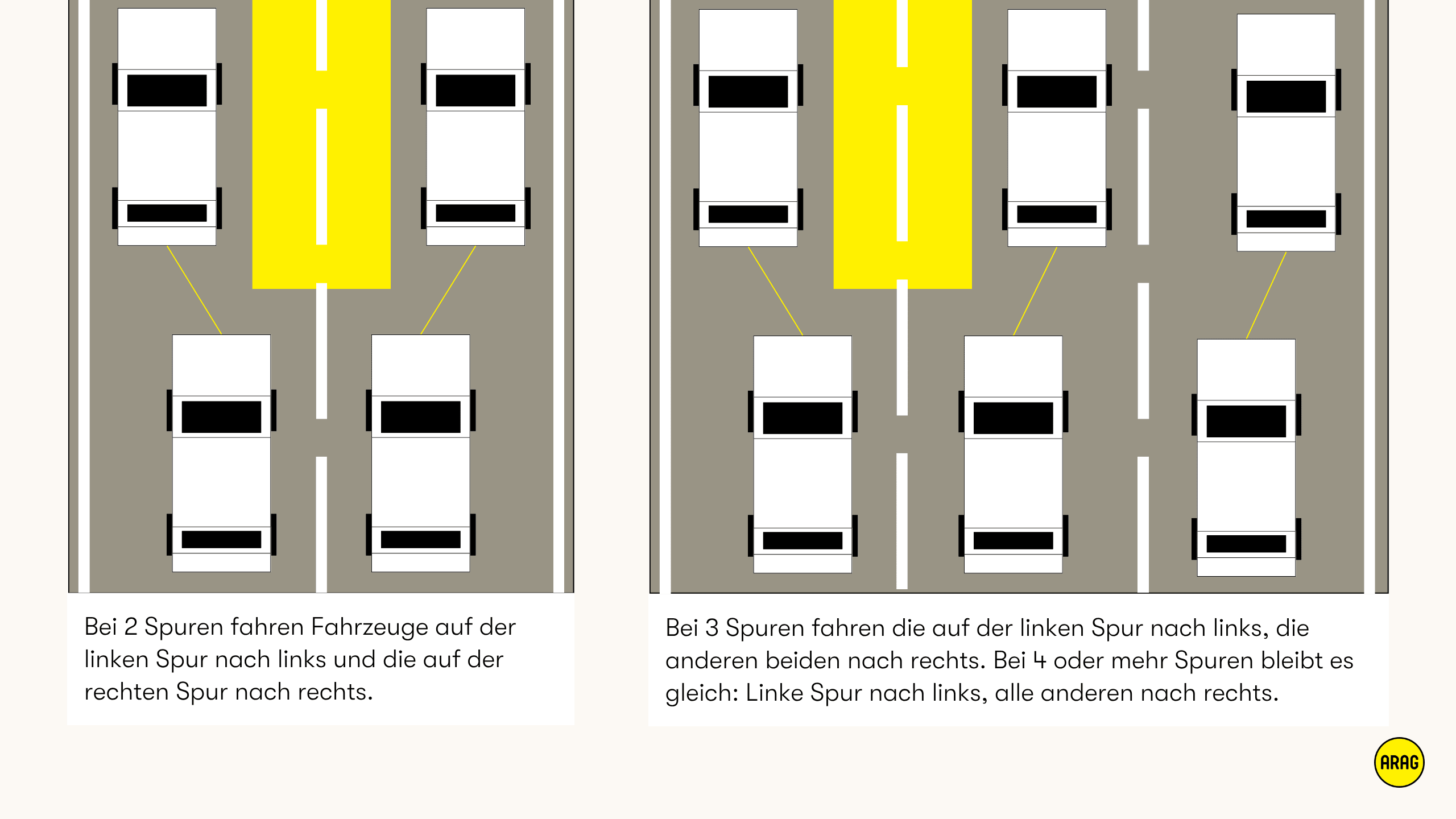 Bildung einer Rettungsgasse bei zwei und drei Fahrspuren mit richtiger Spurverlagerung der Fahrzeuge