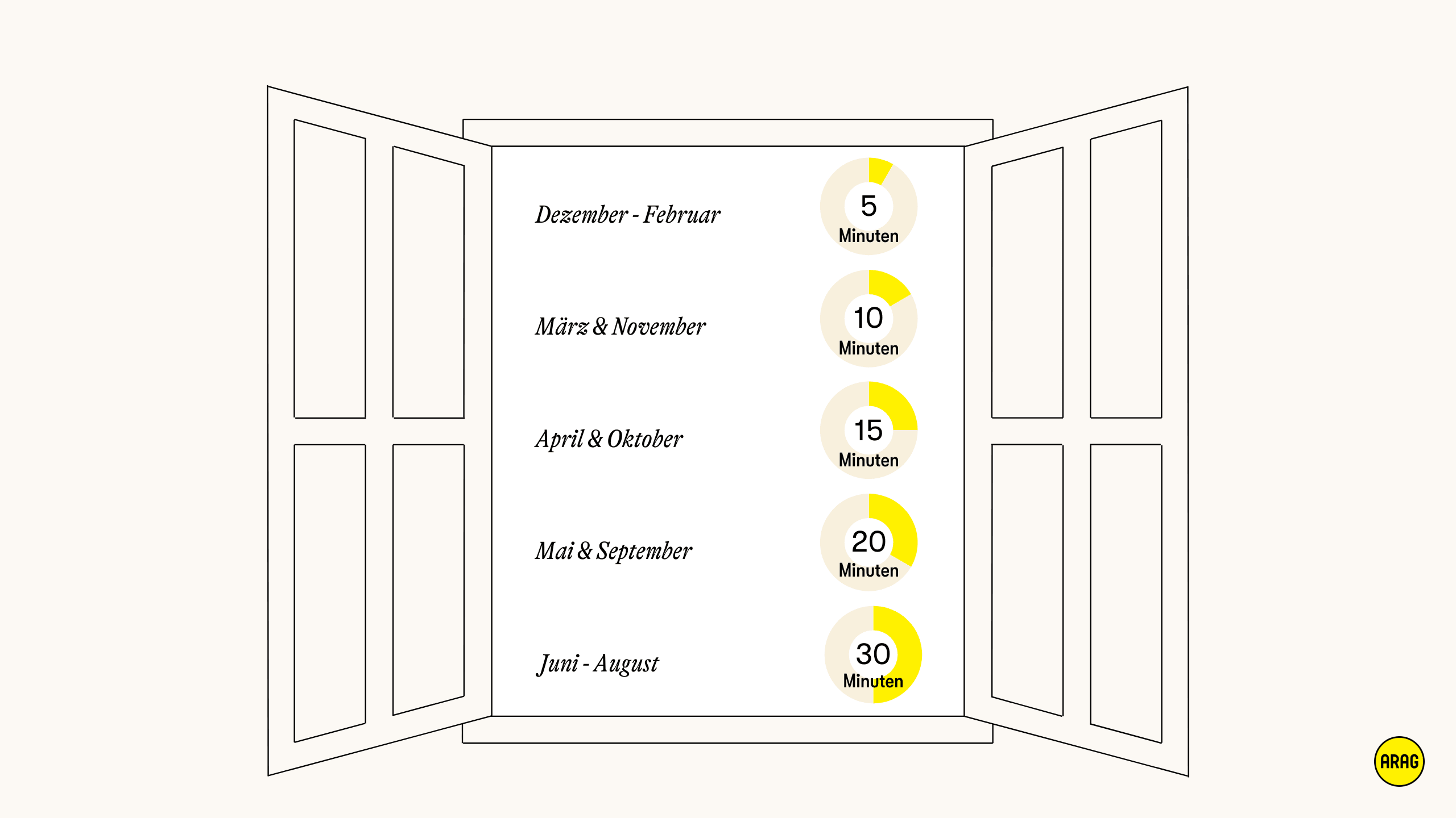Fenster-Grafik mit empfohlenen Lüftungszeiten pro Monat.