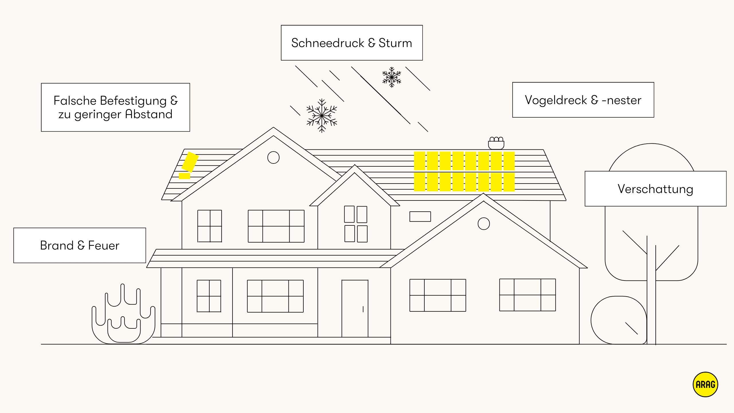 Haus mit Solaranlage auf dem Dach, beschriftet mit typischen Schadensrisiken