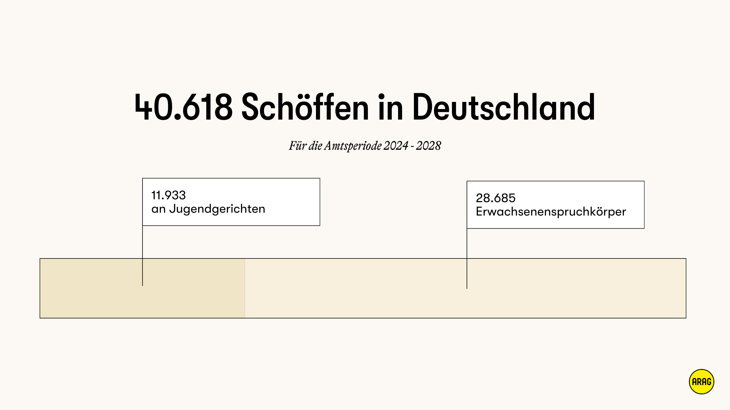 Zusammensetzung der Schöffen für die Amtszeit 2024-2028 mit Angaben zu Gerichtsarten und Anzahl
