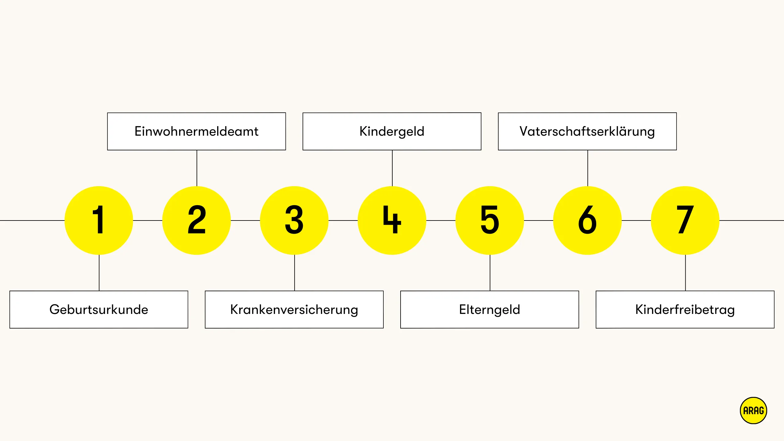 Behördengänge nach Geburt: 7 Schritte von Geburtsurkunde bis Kinderfreibetrag.