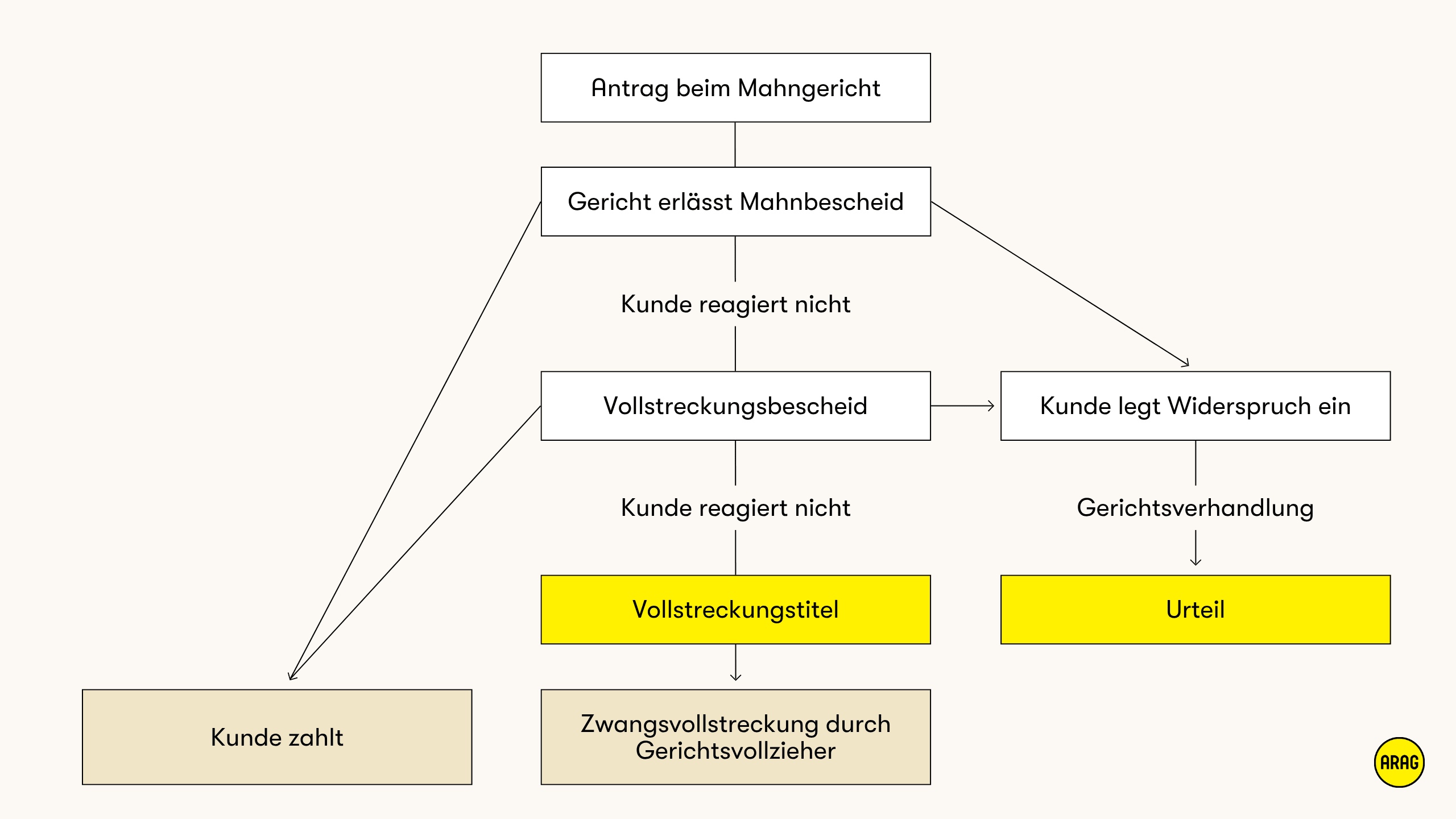 Ablaufdiagramm zum gerichtlichen Mahnverfahren bei unbezahlten Rechnungen